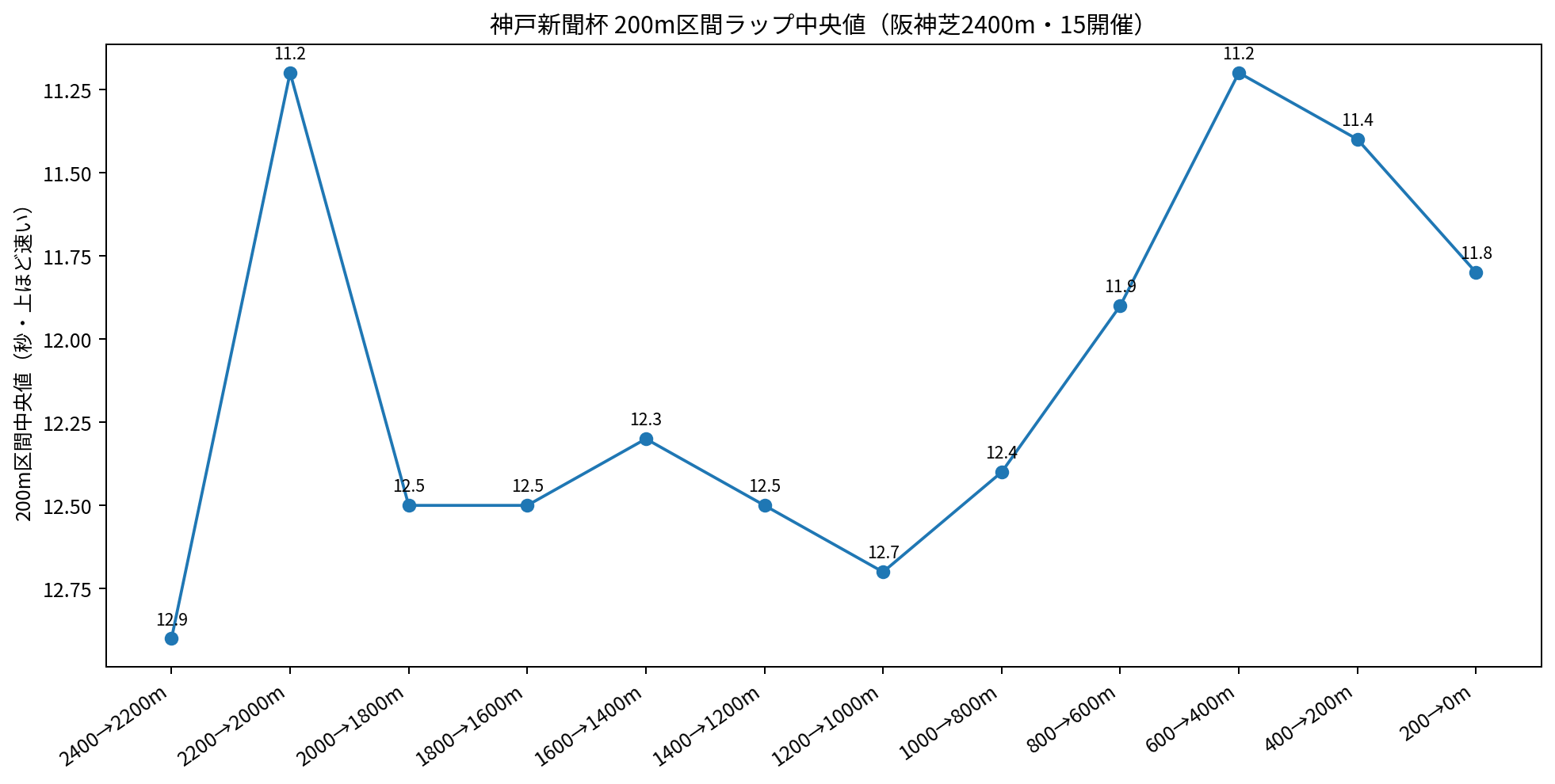 神戸新聞杯の阪神芝2400m15開催における200m区間ラップ中央値。縦軸は上ほど速い。
