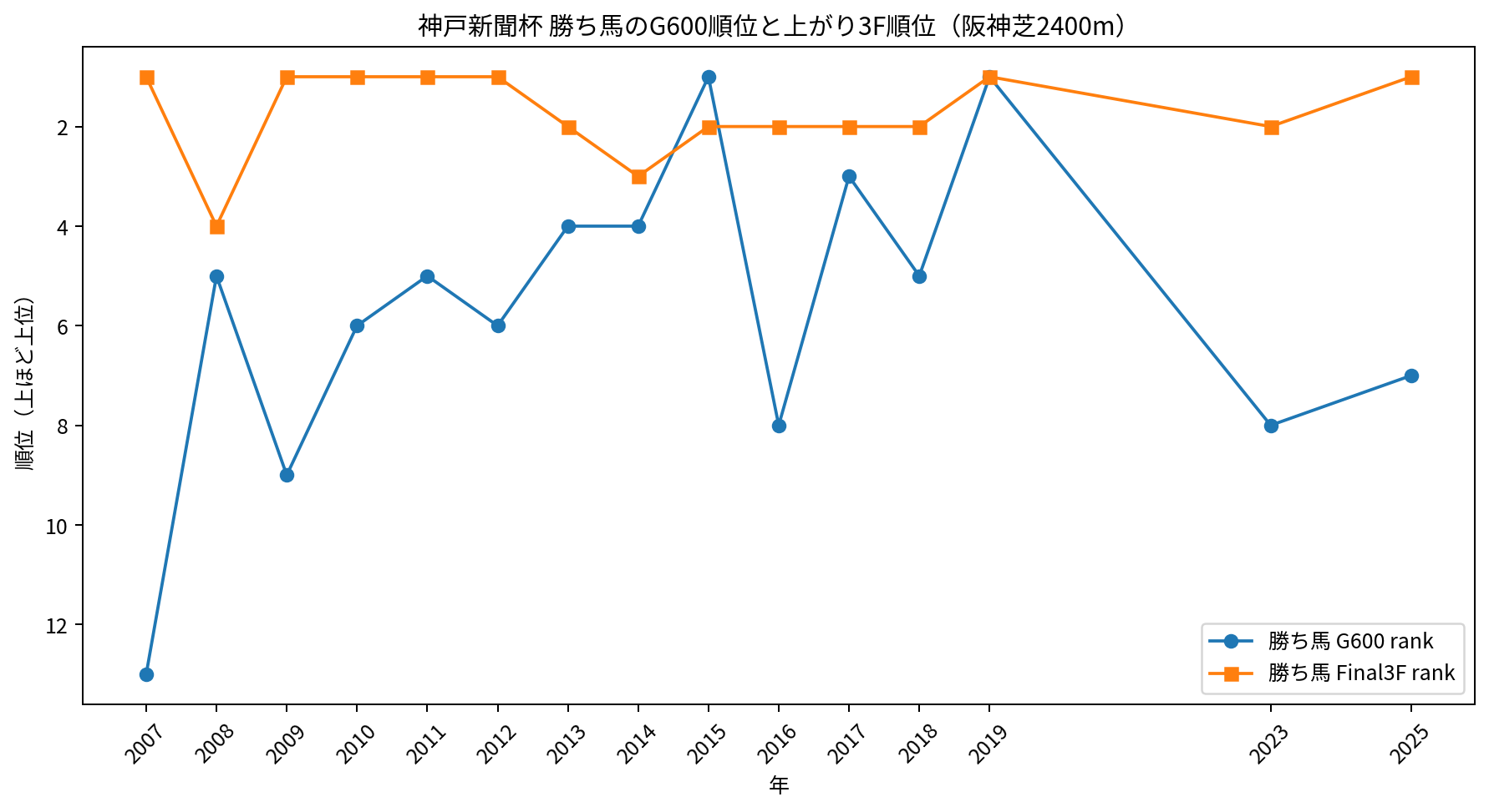 神戸新聞杯の阪神芝2400m勝ち馬について、残600m順位と上がり3F順位の年次推移。