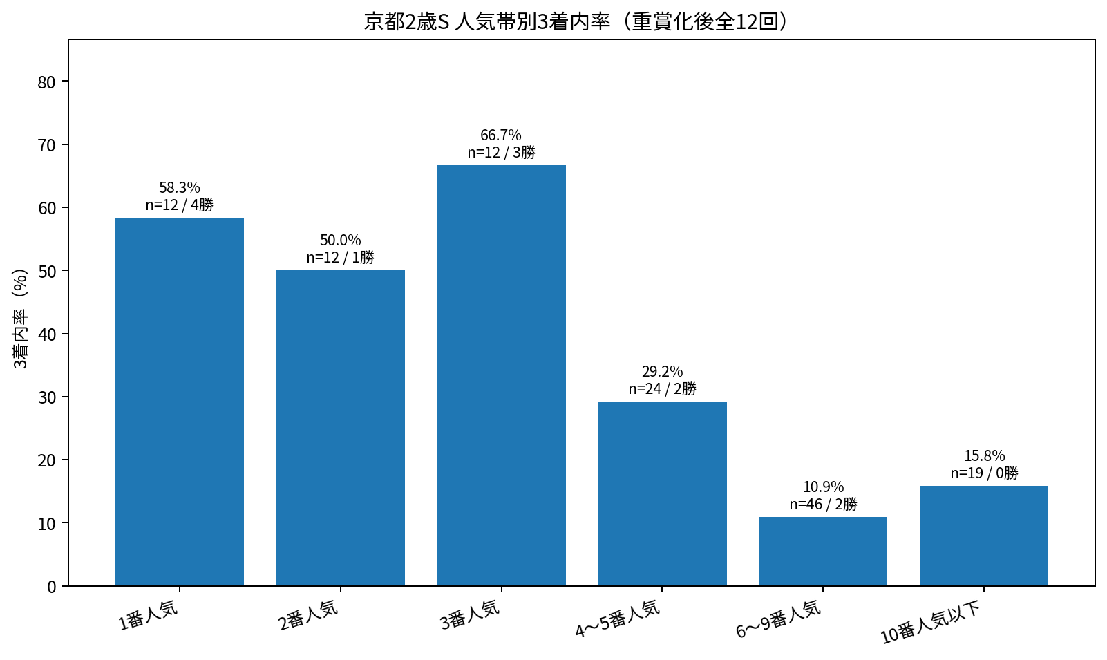 京都2歳ステークス 重賞化後全12回 人気別3着内率と勝利数
