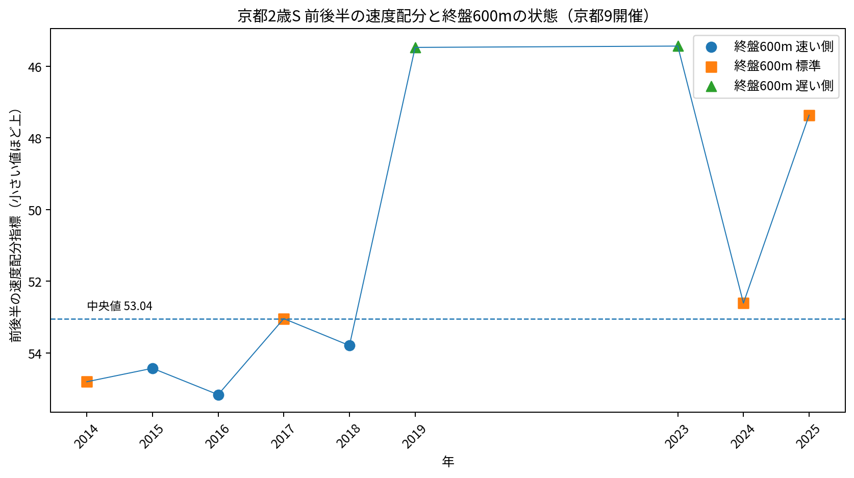 京都2歳ステークス 京都芝2000m9開催 前後半速度配分と終盤600m状態