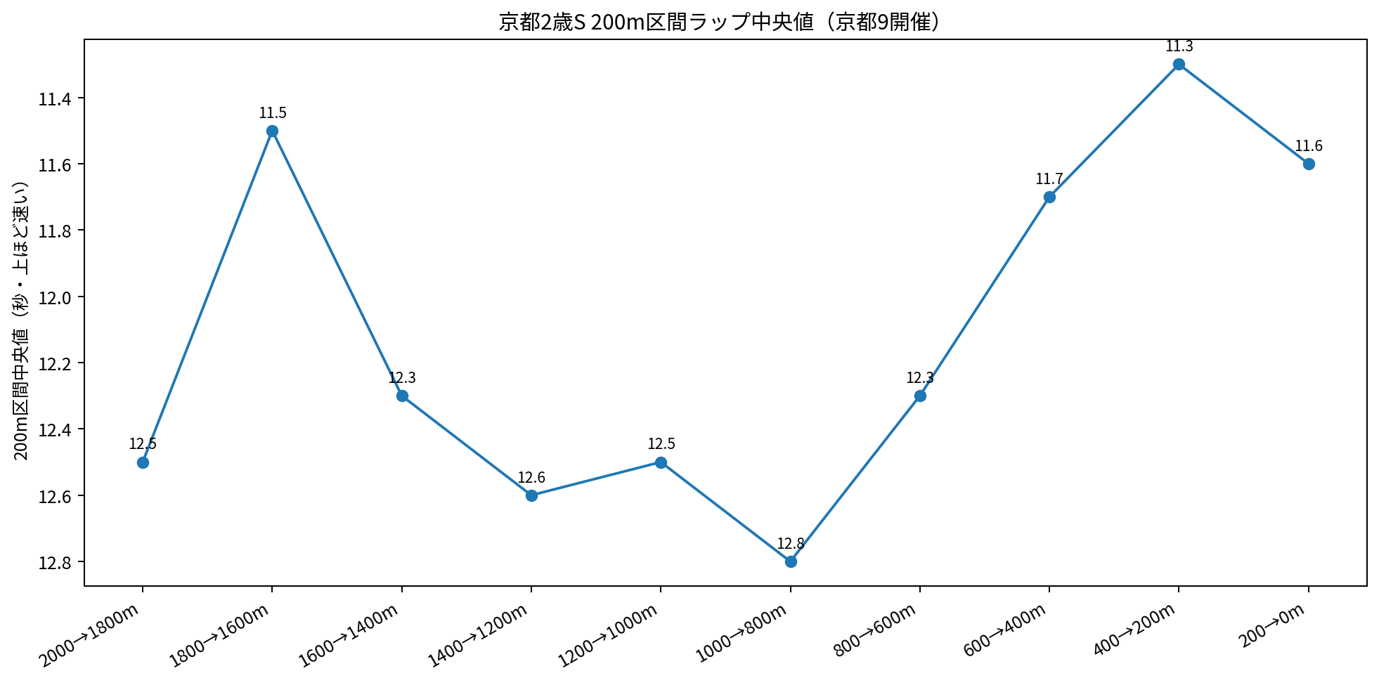 京都2歳ステークス 京都芝2000m9開催 200m区間ラップ中央値