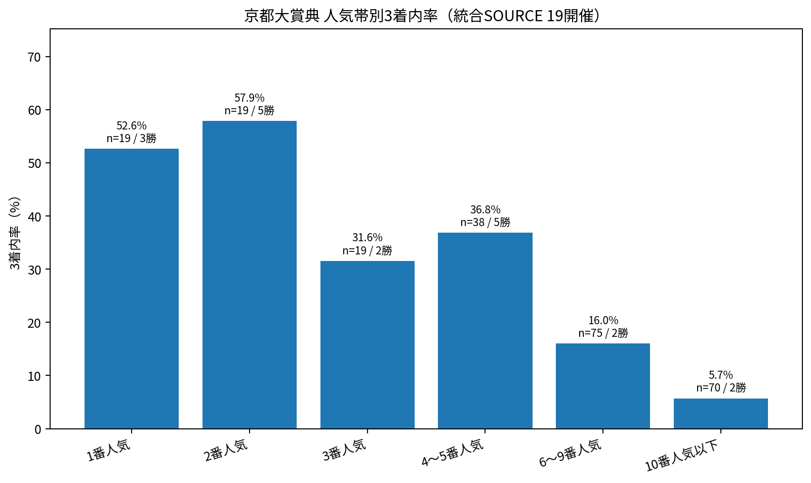 京都大賞典の統合SOURCE19開催における人気帯別3着内率。各人気帯の出走数と勝利数を併記。