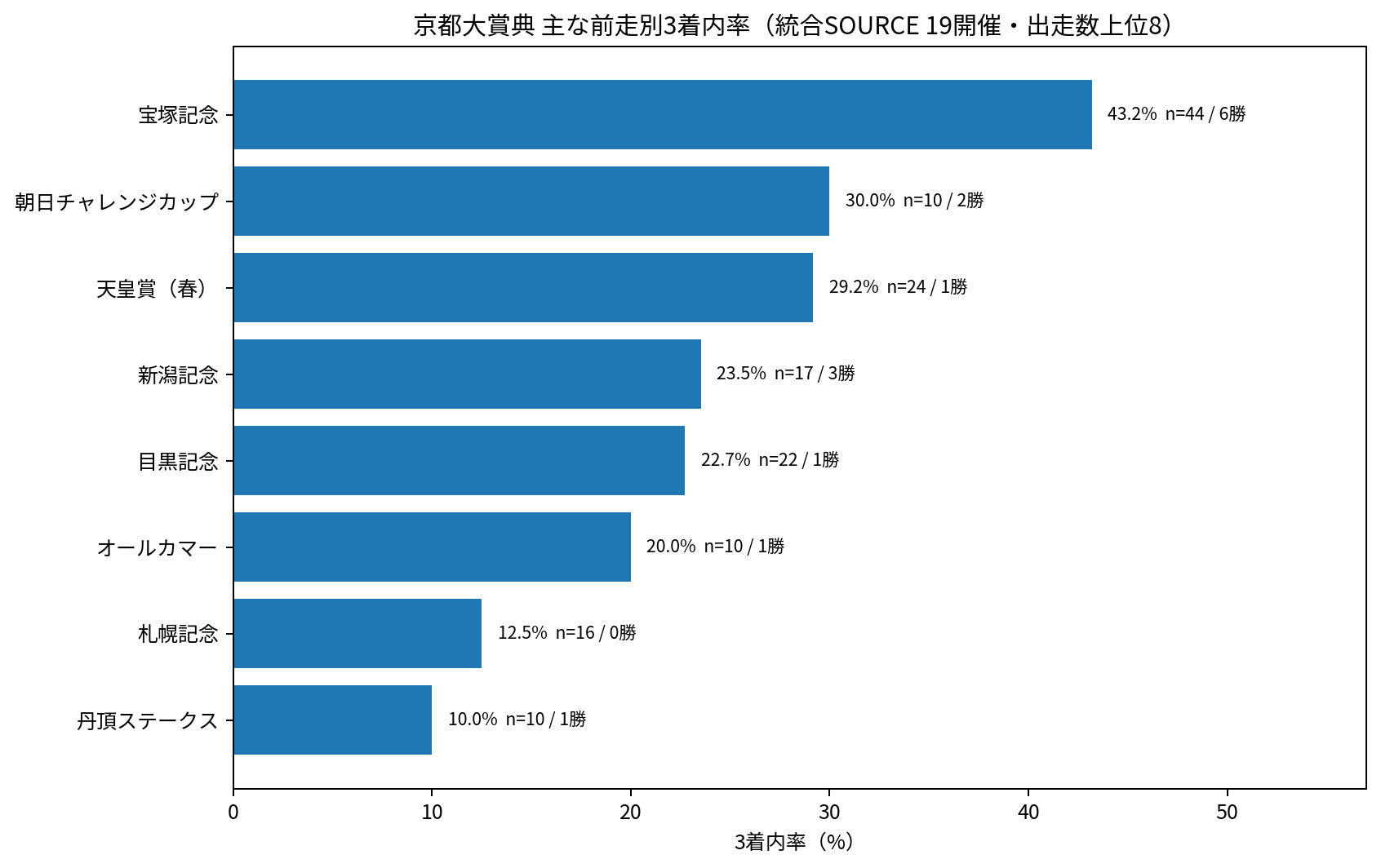 京都大賞典の主な前走別3着内率。宝塚記念組が44頭で6勝・3着以内19頭。