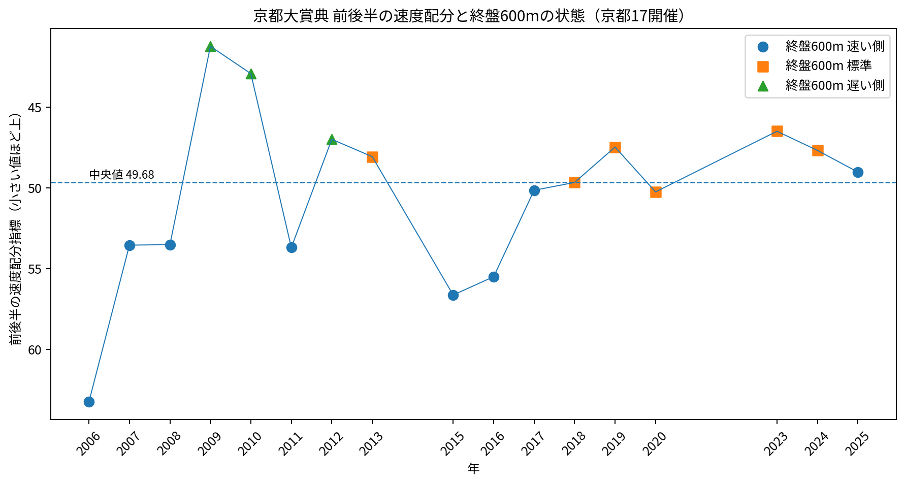 京都大賞典の京都17開催における前後半の速度配分と終盤600mの速度状態。