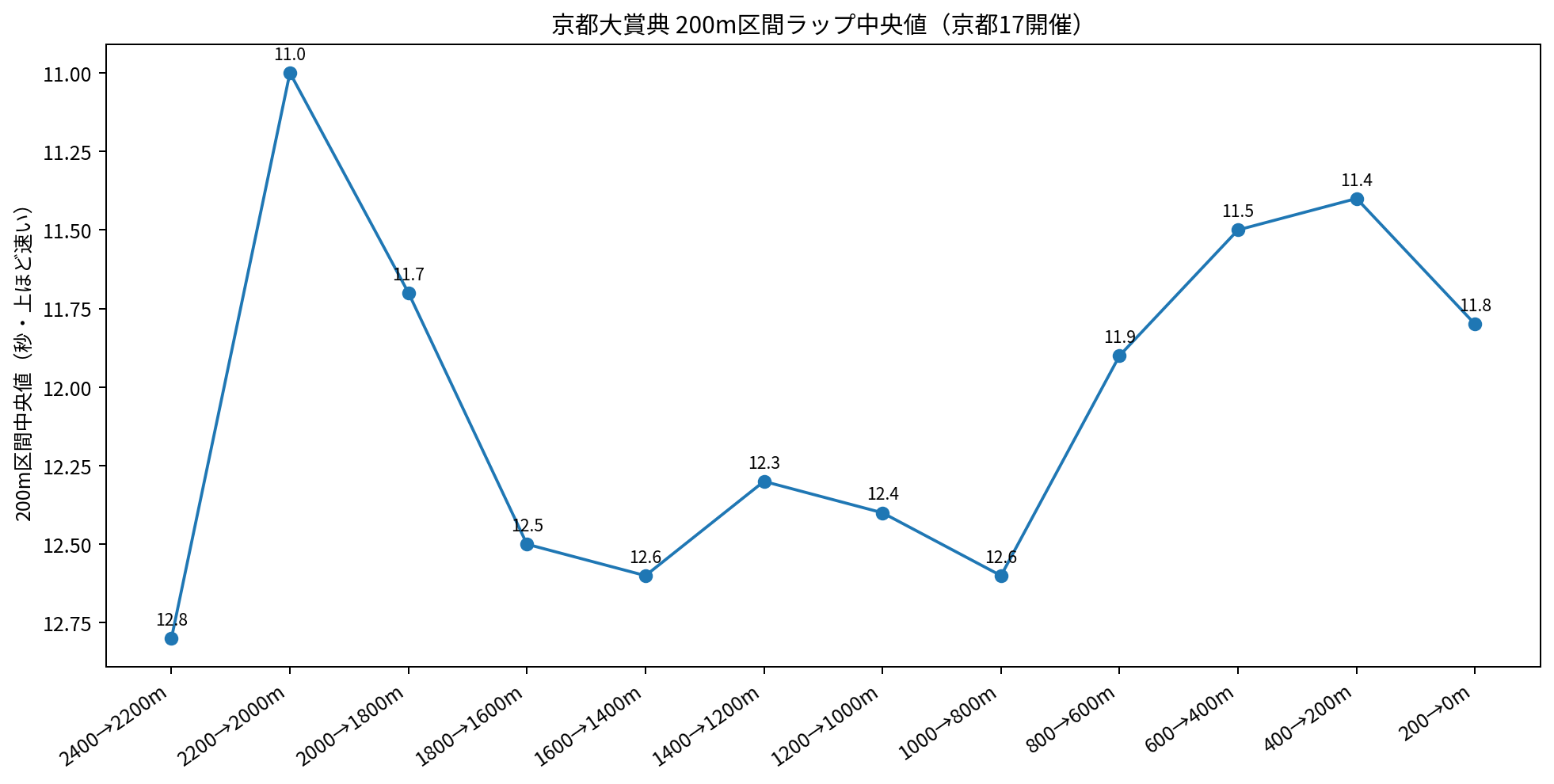 京都大賞典の京都17開催における200m区間ラップ中央値。残800mから加速し残400～200mが最速。