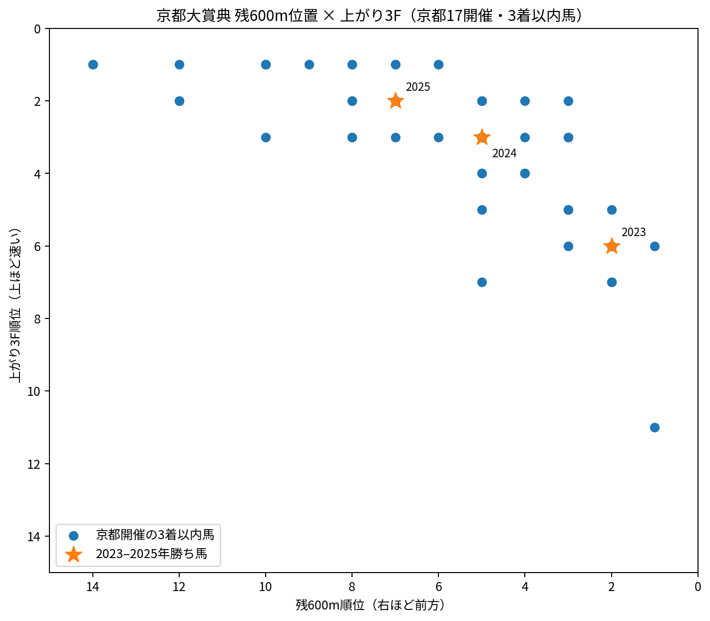 京都大賞典の京都17開催の3着以内馬を残600m順位と上がり3F順位で比較。右ほど前方、上ほど速い。2023～2025年勝ち馬を強調。