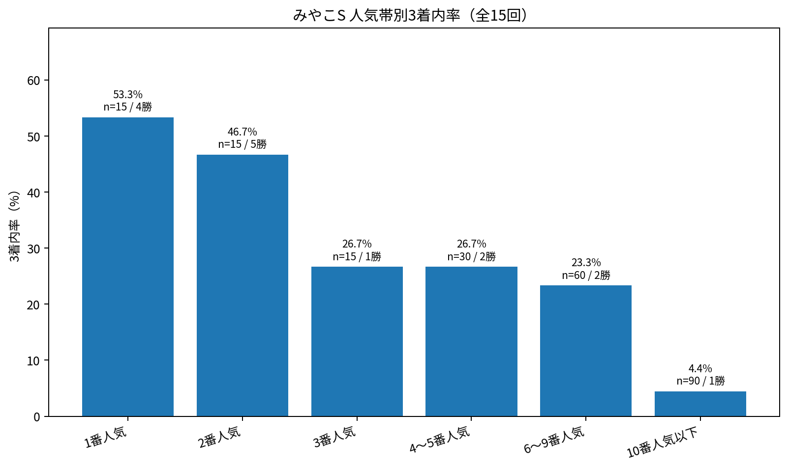 みやこステークス 人気別3着内率と勝利数 全15回
