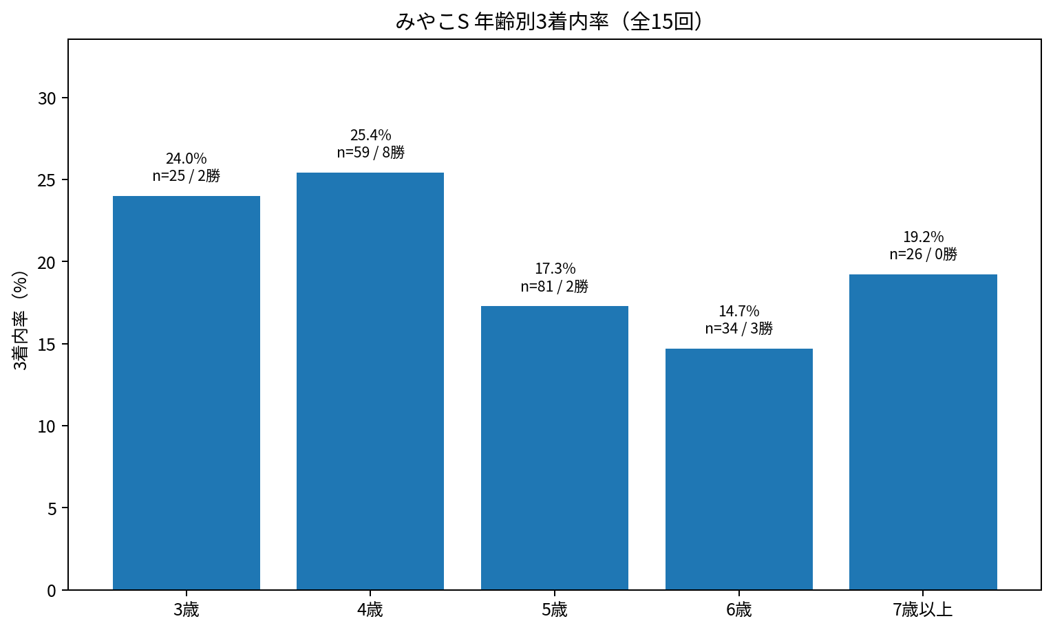 みやこステークス 年齢別3着内率と勝利数 全15回