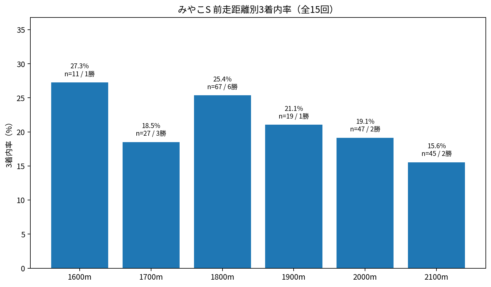 みやこステークス 前走距離別3着内率と勝利数 全15回