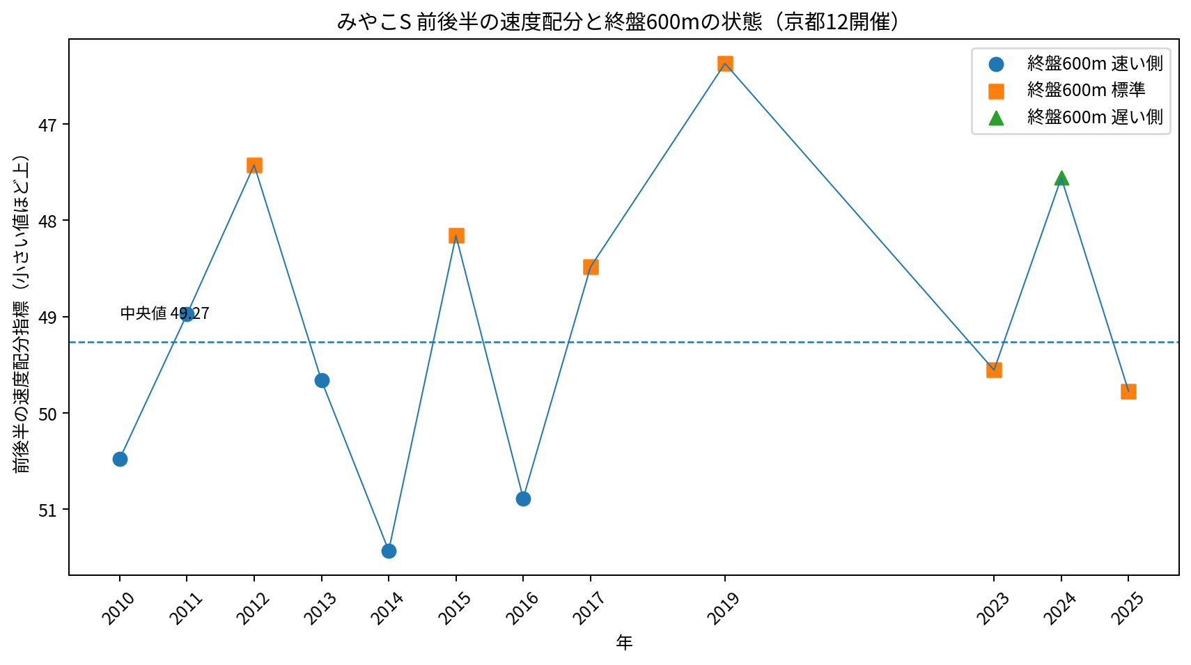 みやこステークス 京都ダート1800m 前後半速度配分と終盤600m状態