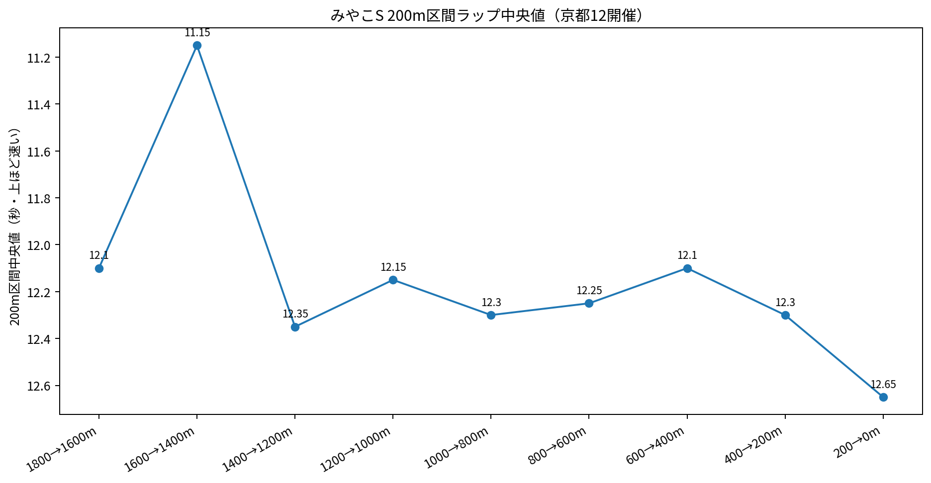 みやこステークス 京都12開催 200m区間ラップ中央値