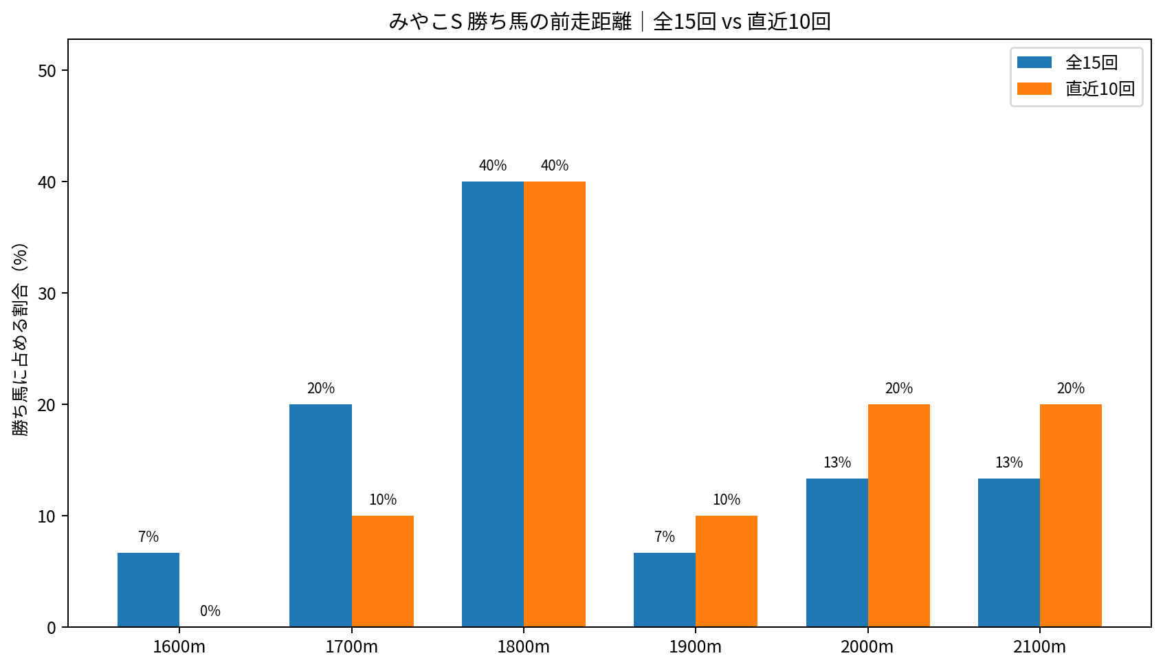 みやこステークス 全15回と直近10回 前走距離比較