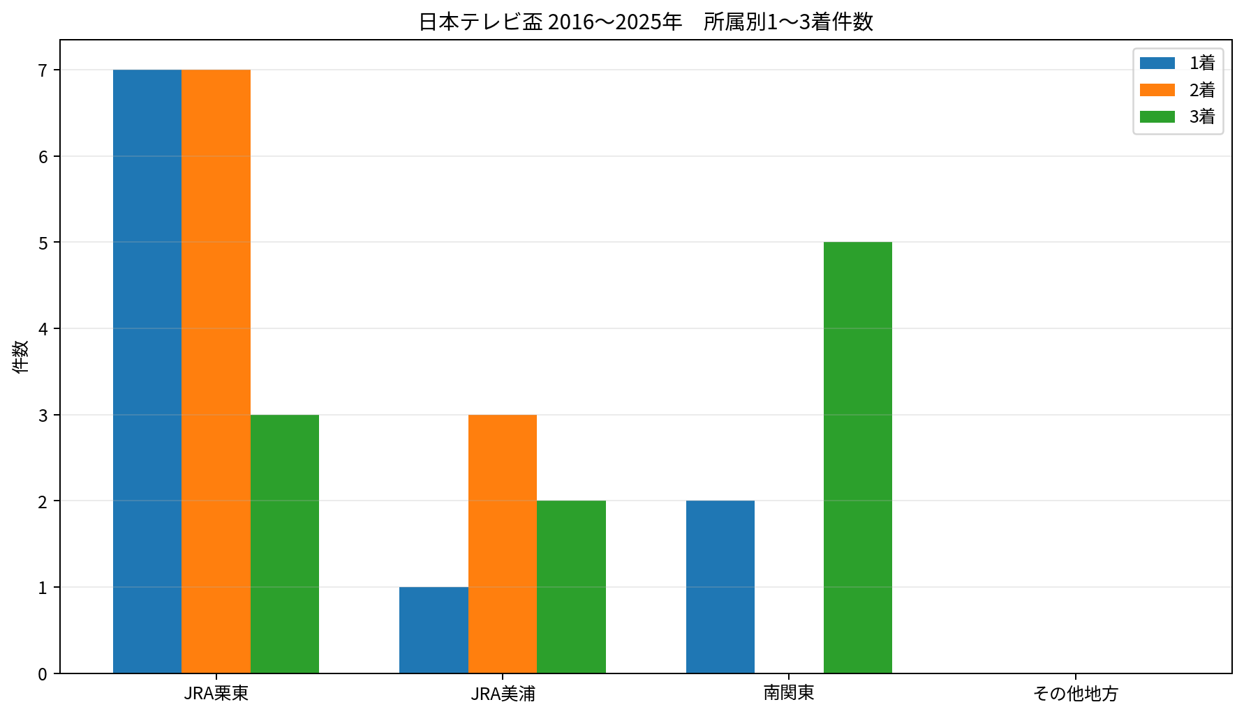 2016～2025年の日本テレビ盃におけるJRA栗東、JRA美浦、南関東、その他地方の1着・2着・3着件数。