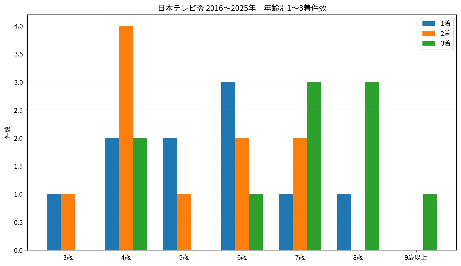 2016～2025年の日本テレビ盃における年齢別の1着・2着・3着件数。