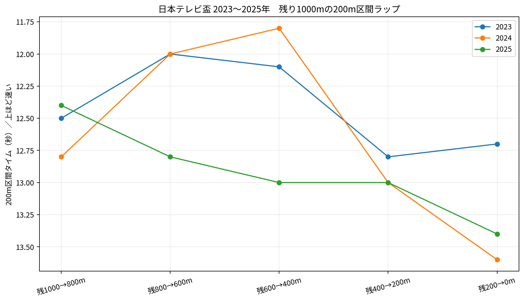 2023～2025年の日本テレビ盃について、残り1000mからゴールまでを200mごとに分けた区間ラップ。縦軸は上ほど速い。