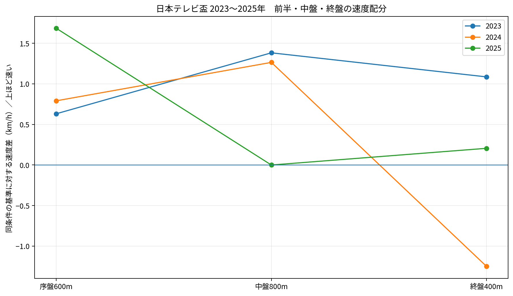 2023～2025年の日本テレビ盃について、序盤600m・中盤800m・終盤400mが同条件の通常水準より速かったか遅かったかを比較した折れ線グラフ。