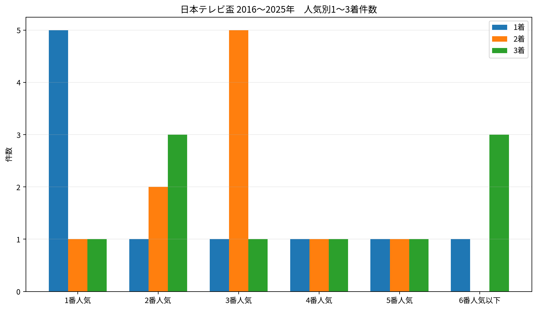 2016～2025年の日本テレビ盃における人気別の1着・2着・3着件数。
