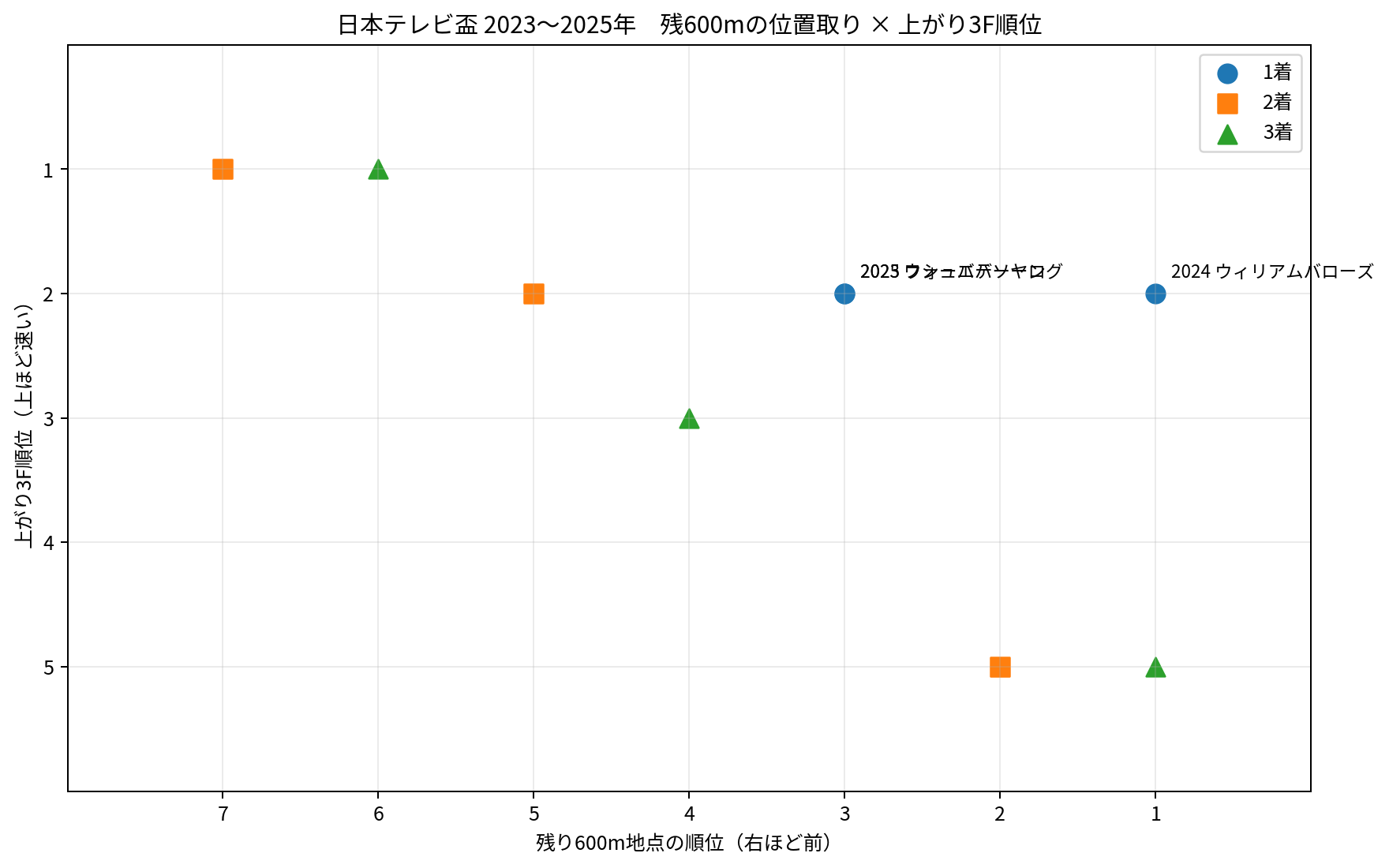 2023～2025年の日本テレビ盃3着以内9頭を、残り600m地点の順位と上がり3F順位で比較した散布図。横軸は右ほど前、縦軸は上ほど速い。