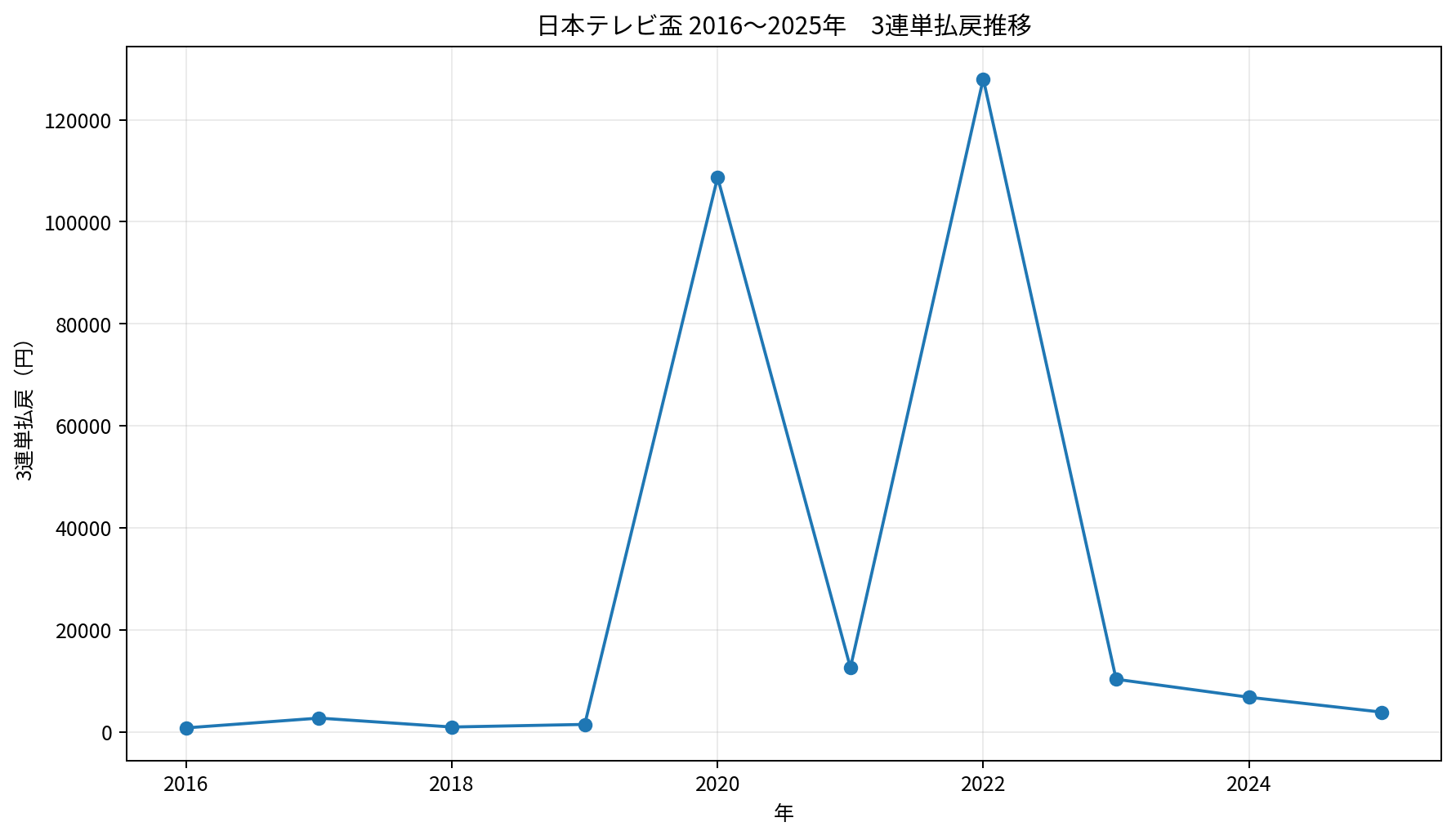2016～2025年の日本テレビ盃における3連単払戻の年度推移。