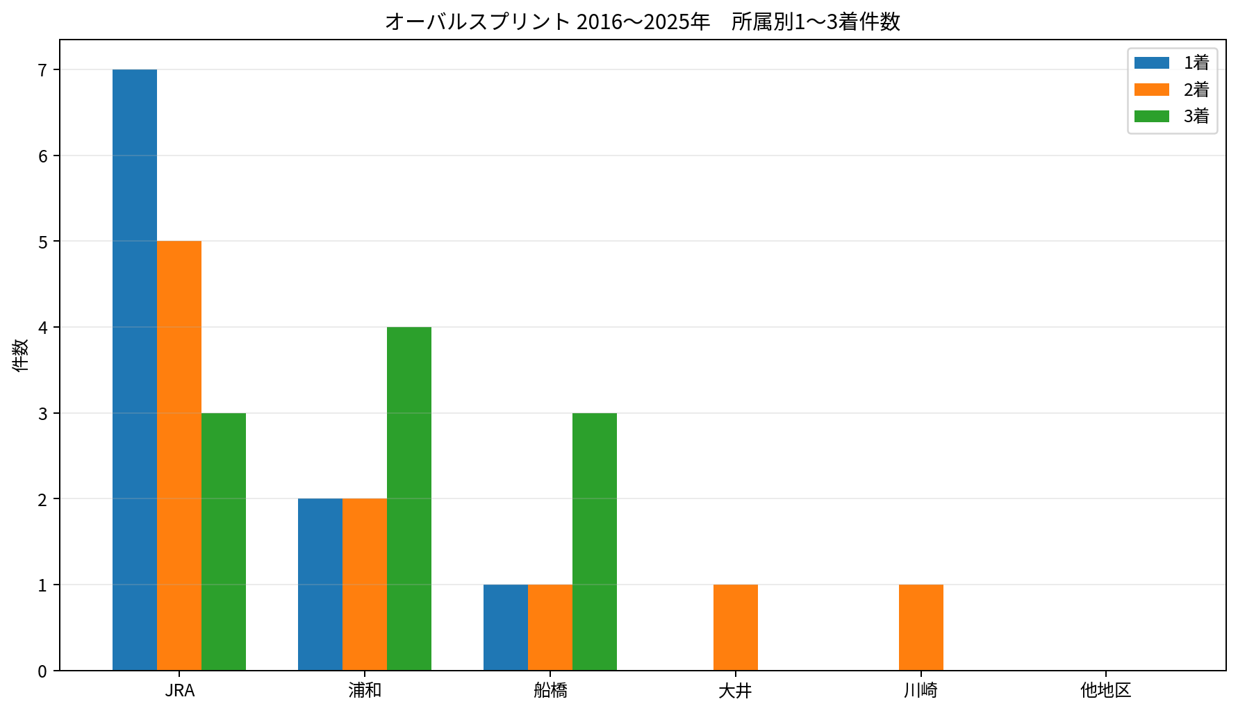 2016～2025年のオーバルスプリントにおけるJRA、浦和、船橋、大井、川崎、他地区の1着・2着・3着件数。