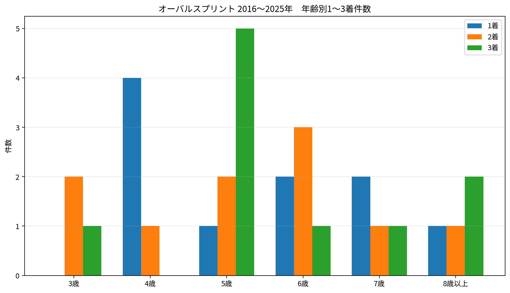2016～2025年のオーバルスプリントにおける年齢別1着・2着・3着件数。
