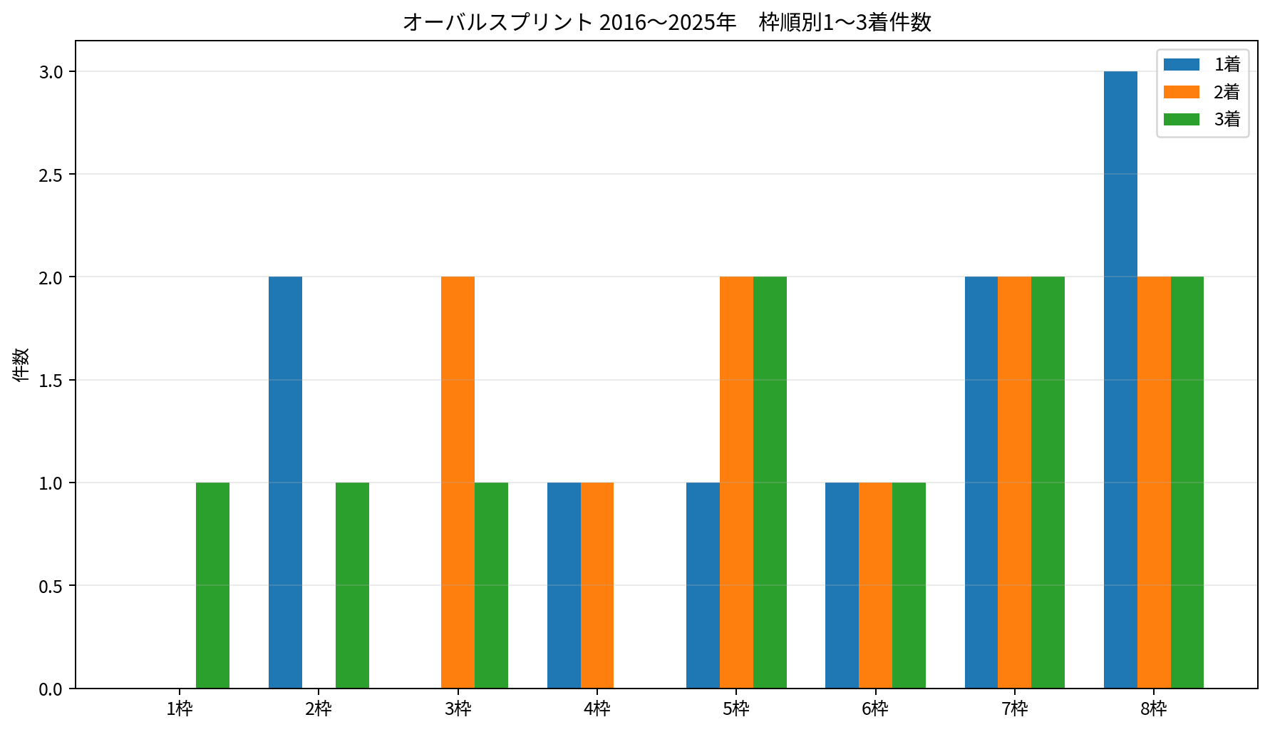 2016～2025年のオーバルスプリントにおける枠順別1着・2着・3着件数。