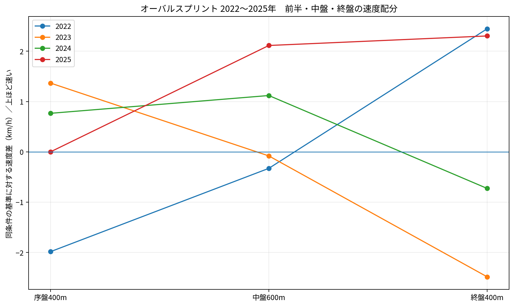 2022～2025年のオーバルスプリントについて、序盤400m・中盤600m・終盤400mが同条件の基準より速かったか遅かったかを比較した折れ線グラフ。上ほど基準より速い。