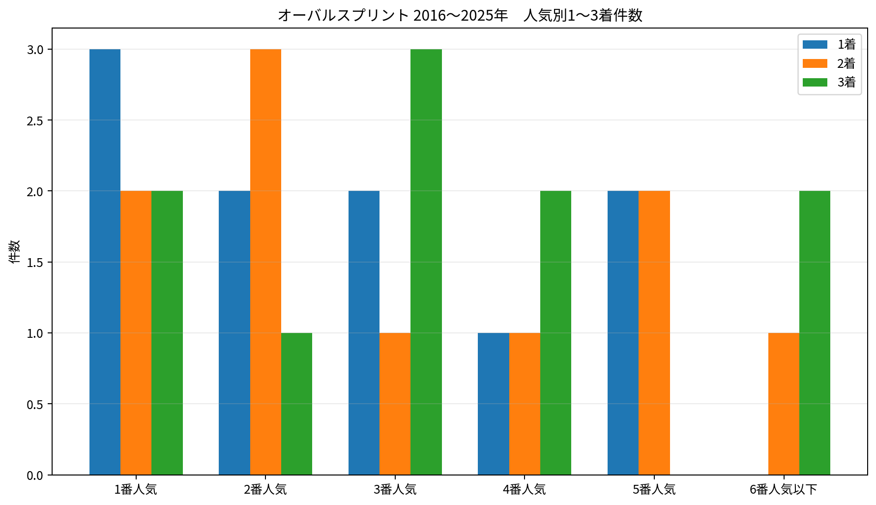 2016～2025年のオーバルスプリントにおける人気別1着・2着・3着件数。