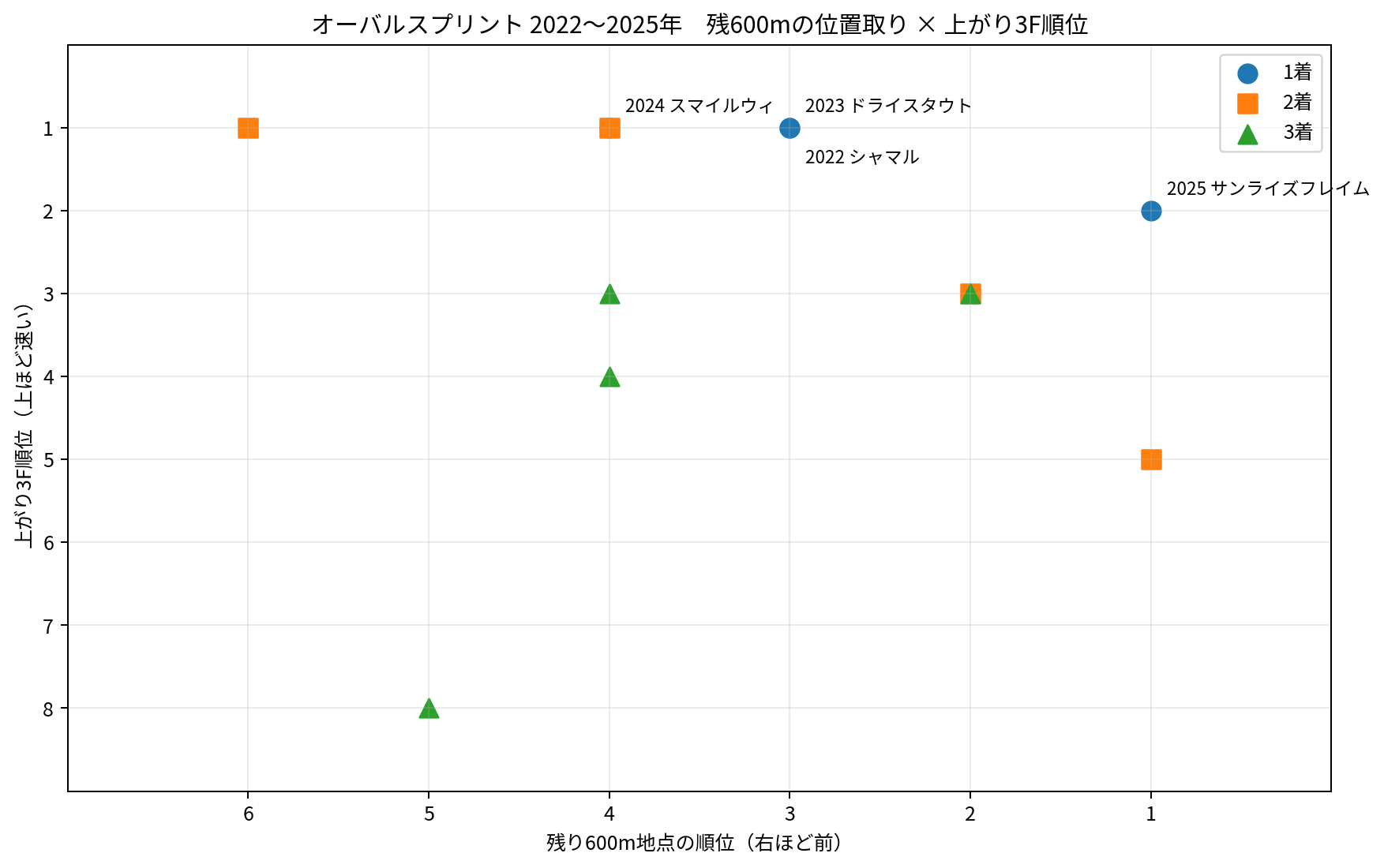 2022～2025年のオーバルスプリント3着以内12頭を、残り600m地点の順位と上がり3F順位で比較。横軸は右ほど前、縦軸は上ほど速い。
