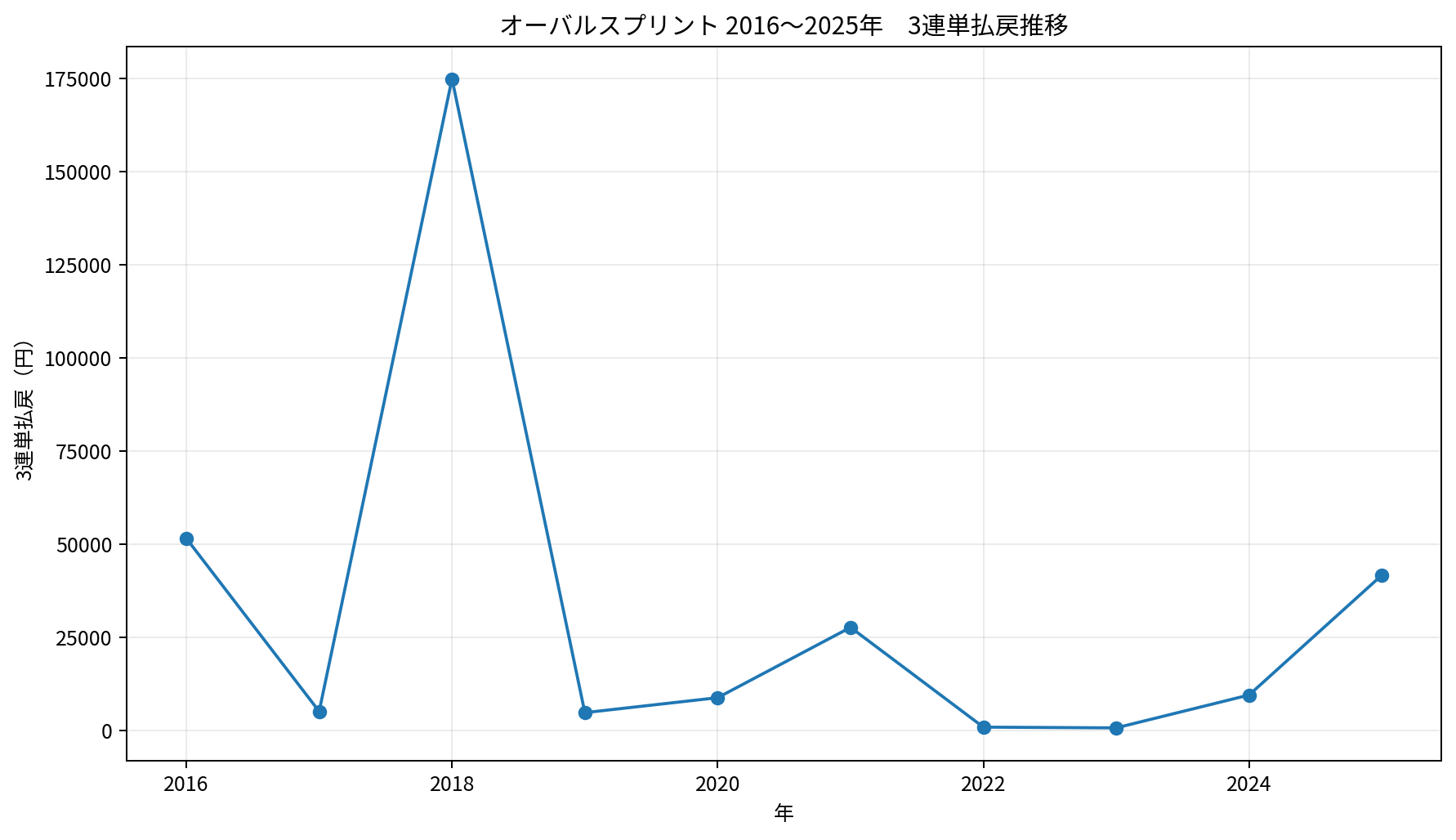 2016～2025年のオーバルスプリントにおける3連単払戻の年度推移。