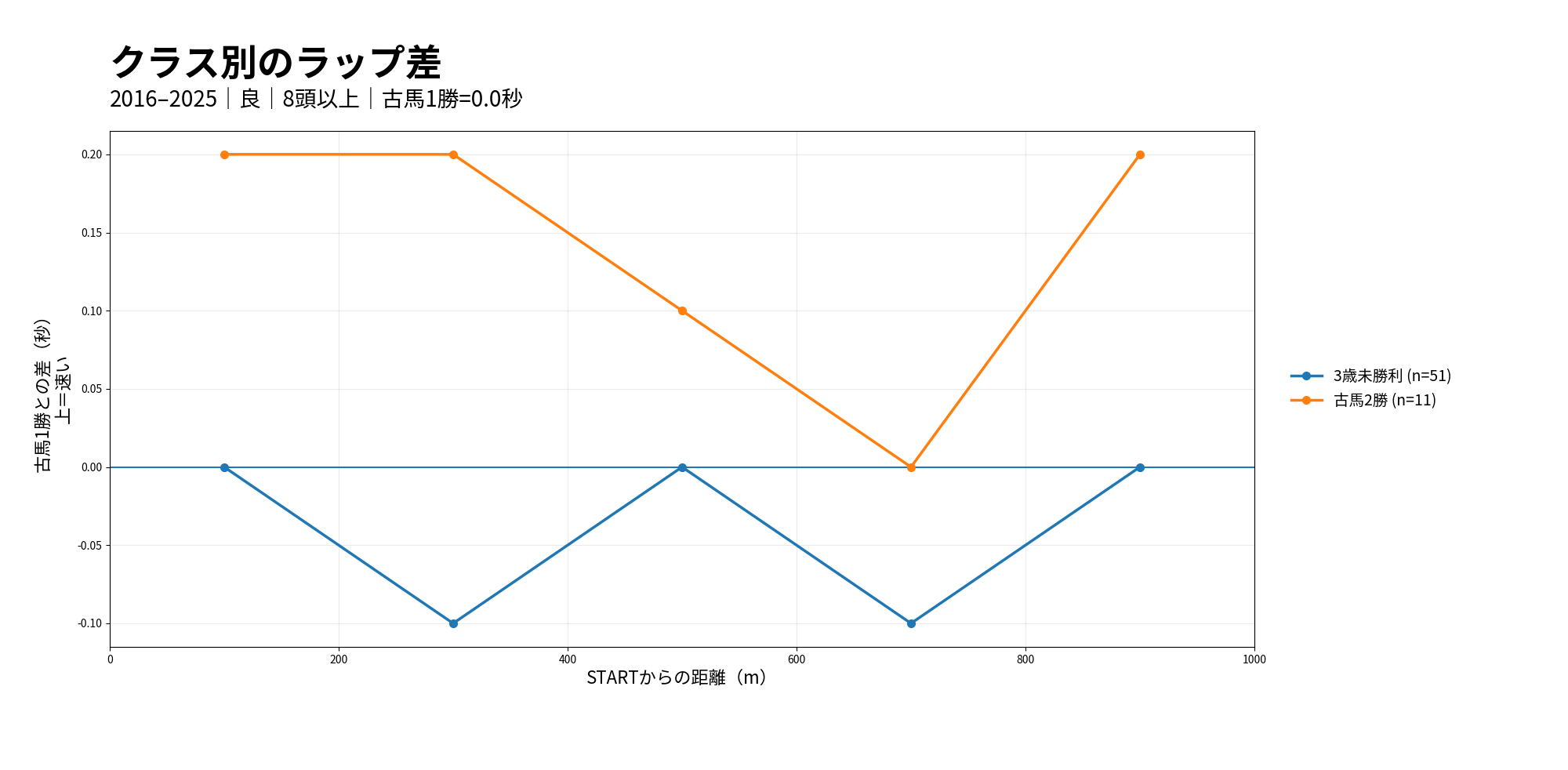 札幌ダート1000m クラス別のラップ差