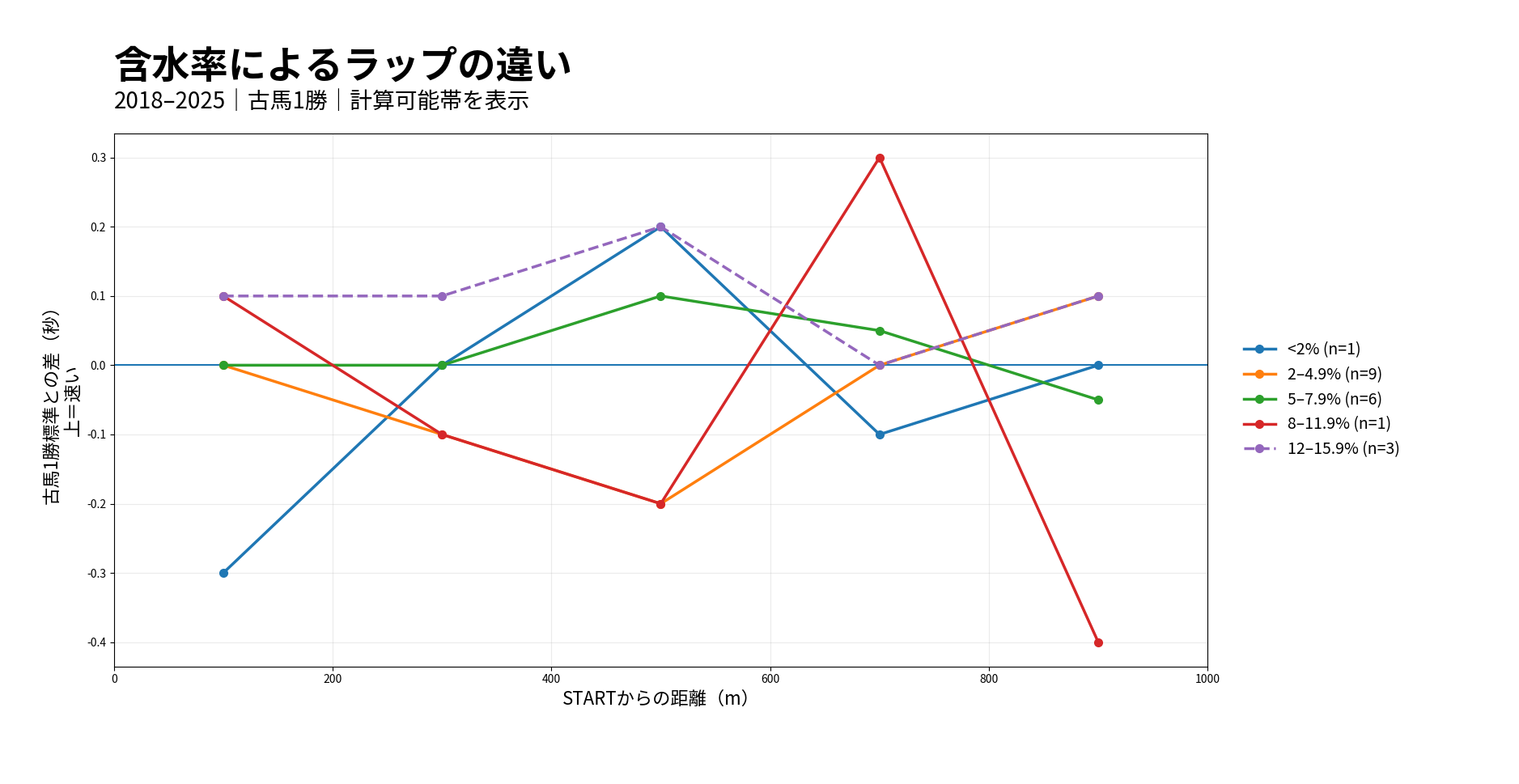 札幌ダート1000m 含水率によるラップの違い