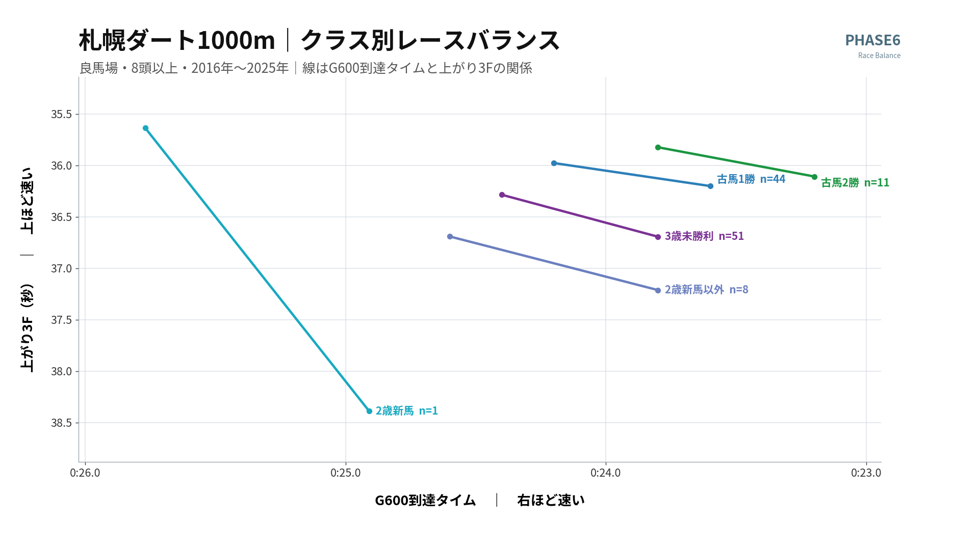 札幌ダート1000m クラス別レースバランス