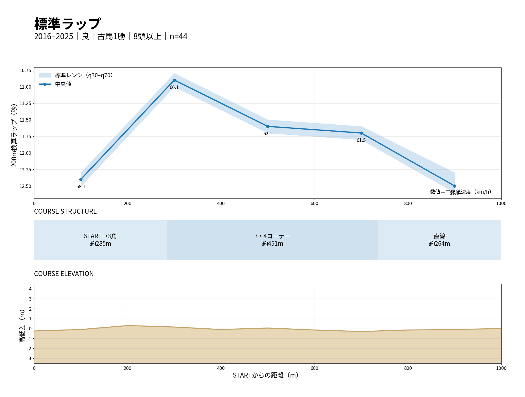 札幌ダート1000m 標準ラップ