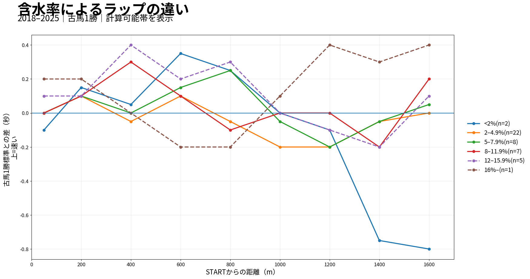 札幌ダート1700m 含水率によるラップの違い