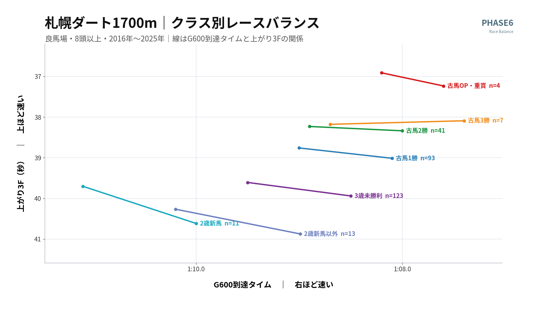 札幌ダート1700m クラス別レースバランス