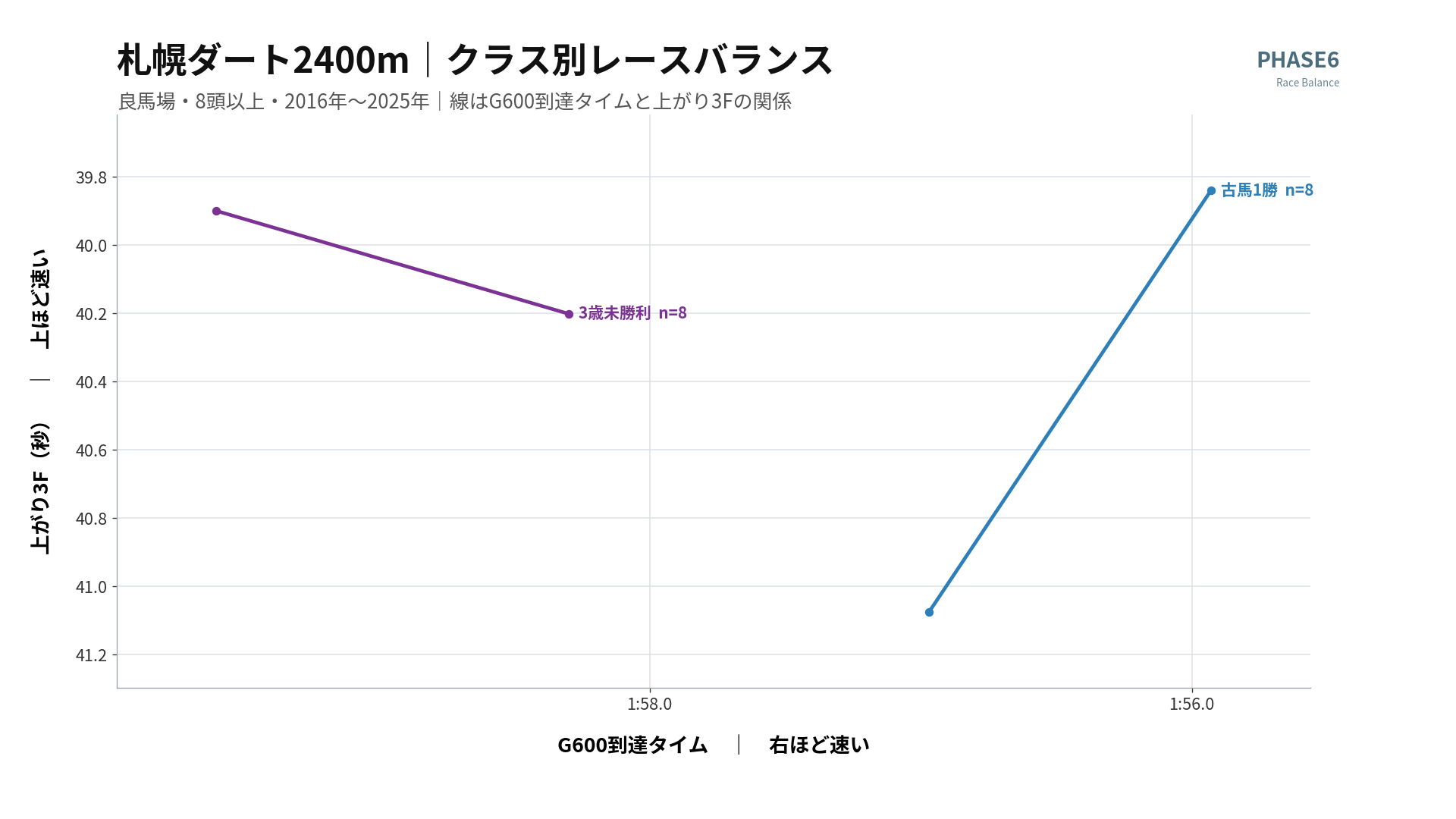 札幌ダート2400m クラス別レースバランス