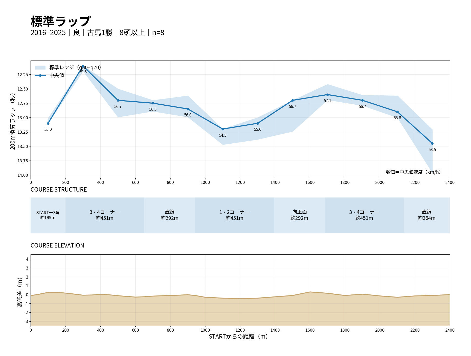 札幌ダート2400m 標準ラップ