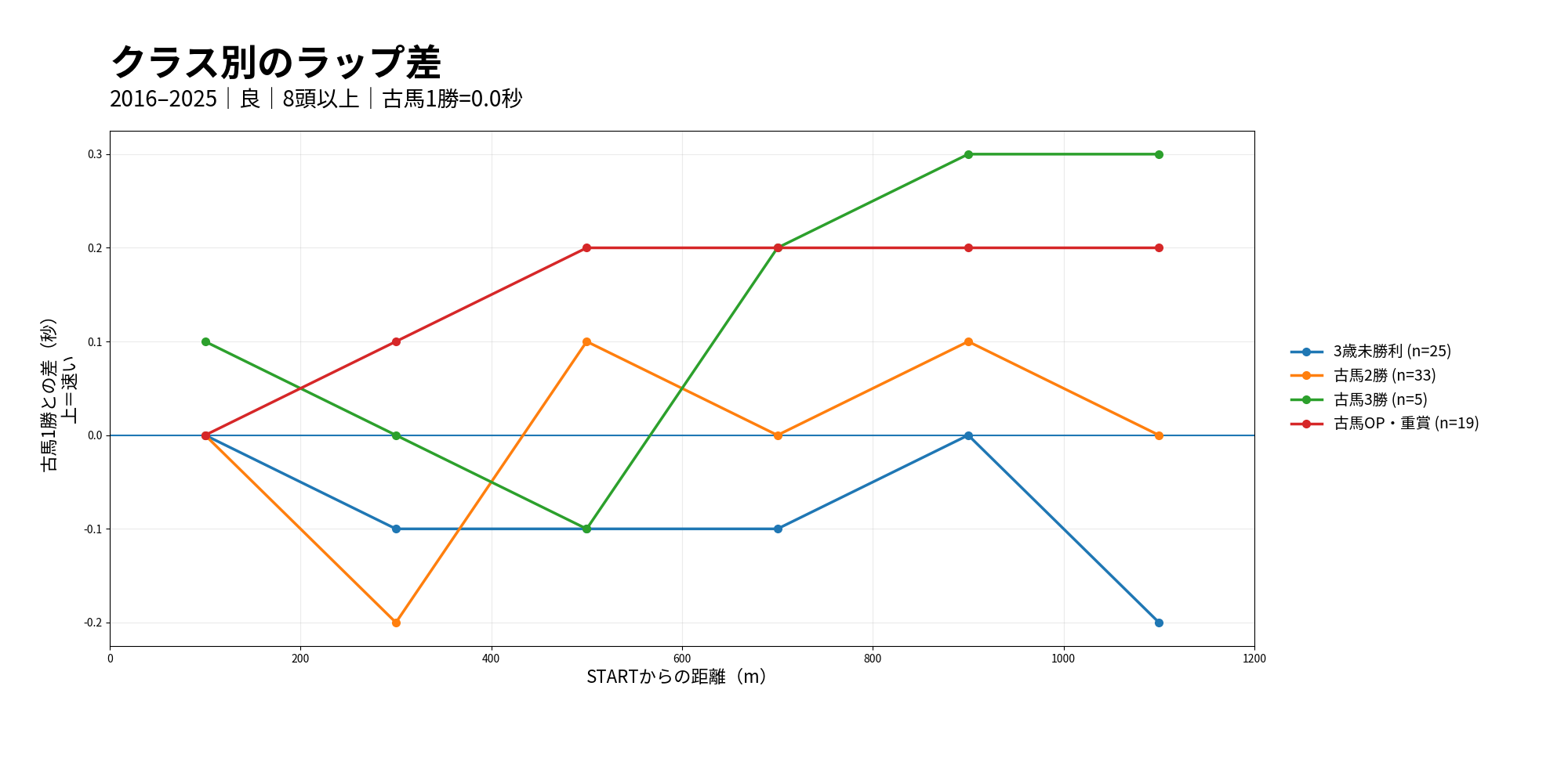 札幌芝1200m クラス別のラップ差