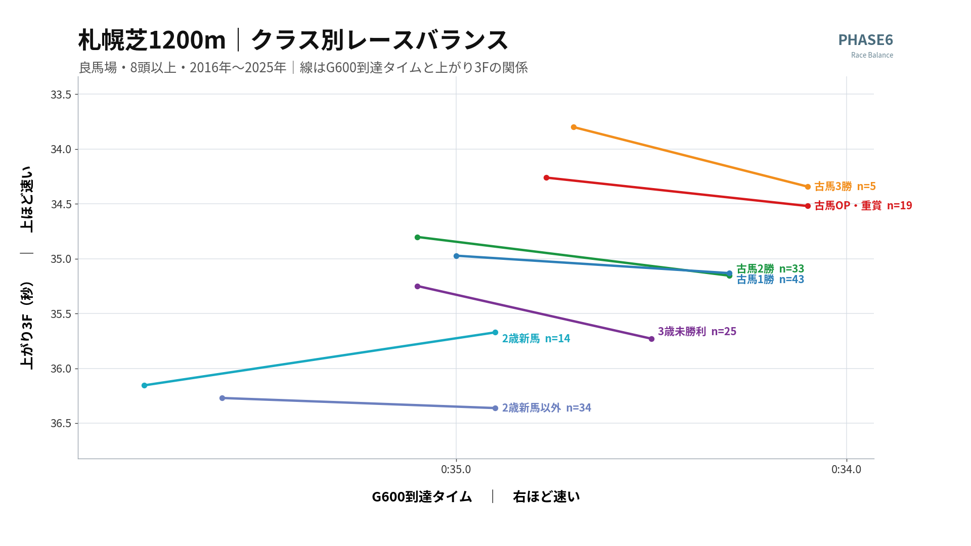 札幌芝1200m クラス別レースバランス