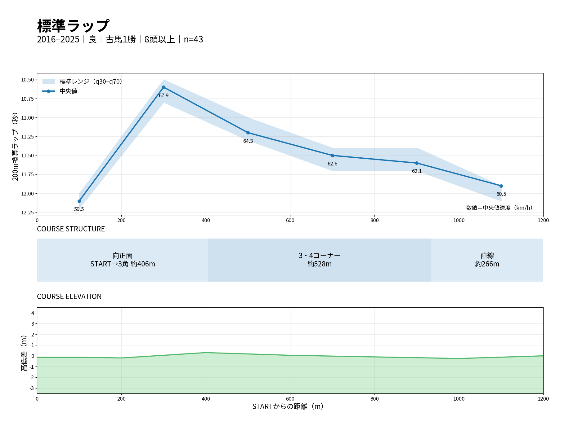 札幌芝1200m 標準ラップ
