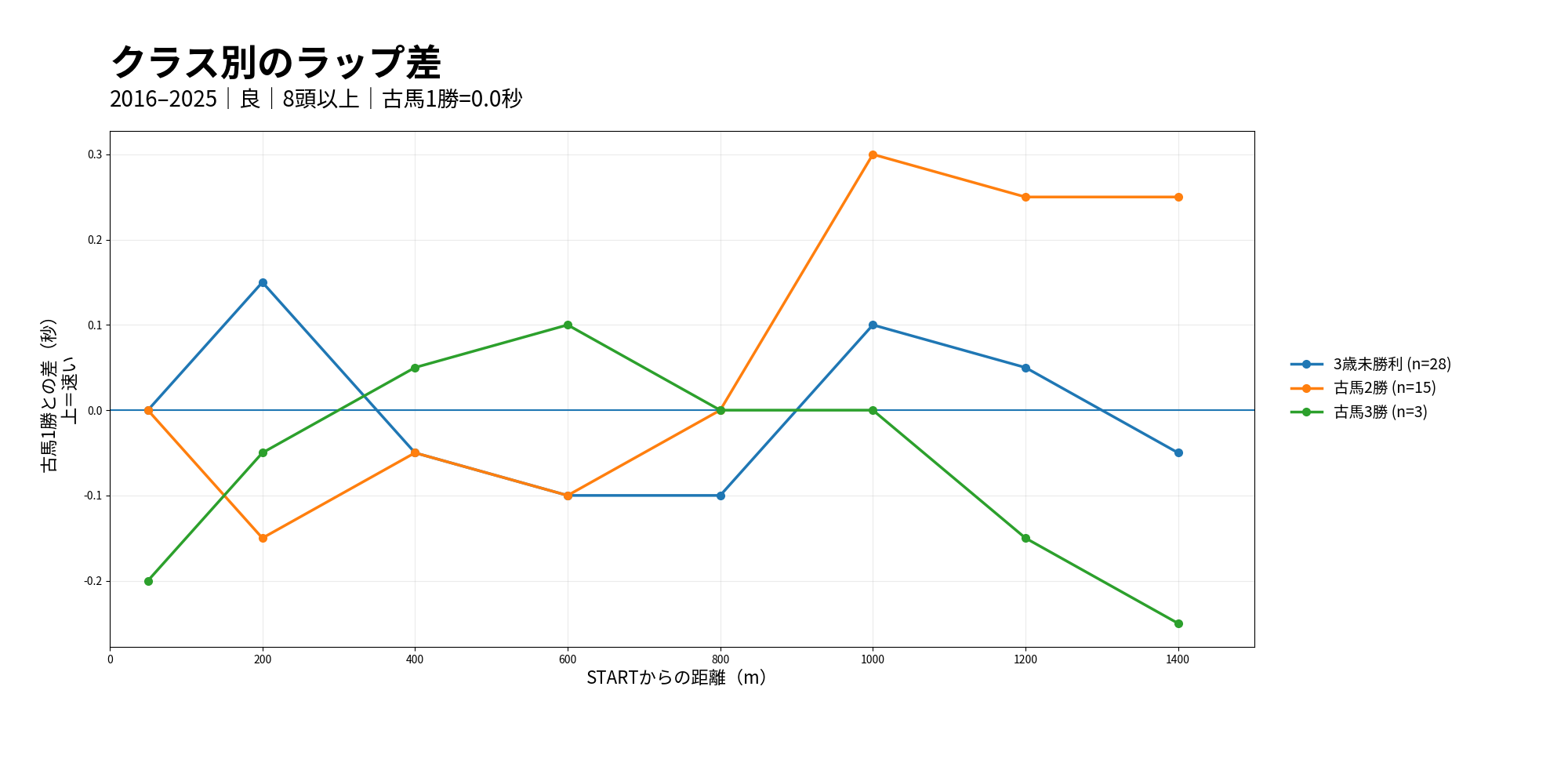 札幌芝1500m クラス別のラップ差