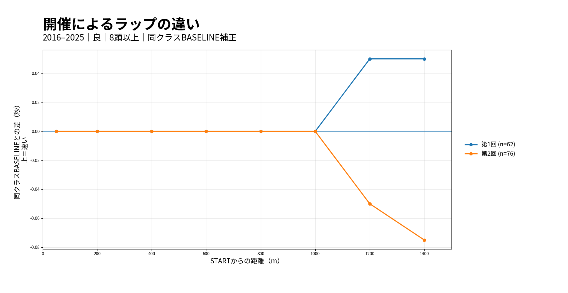 札幌芝1500m 開催によるラップの違い