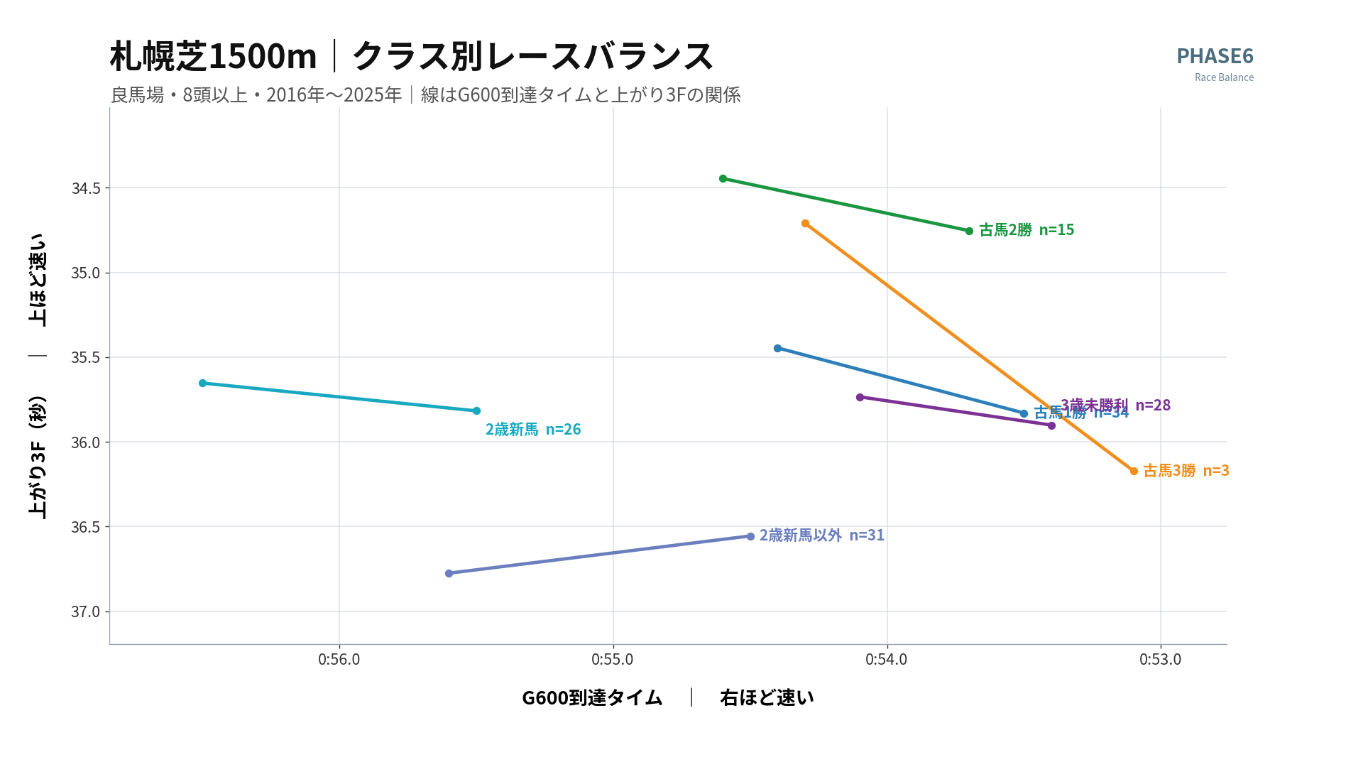 札幌芝1500m クラス別レースバランス