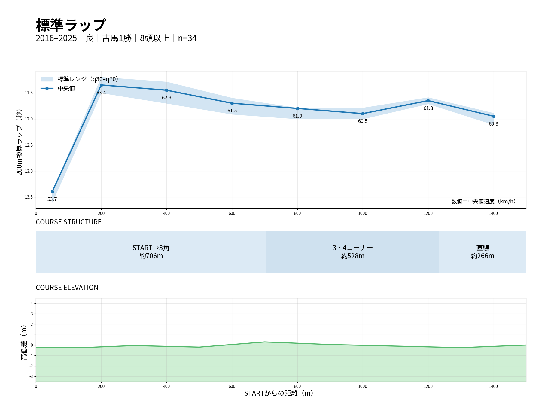 札幌芝1500m 標準ラップ