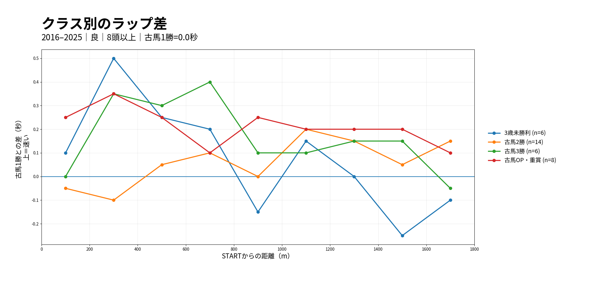 札幌芝1800m クラス別のラップ差
