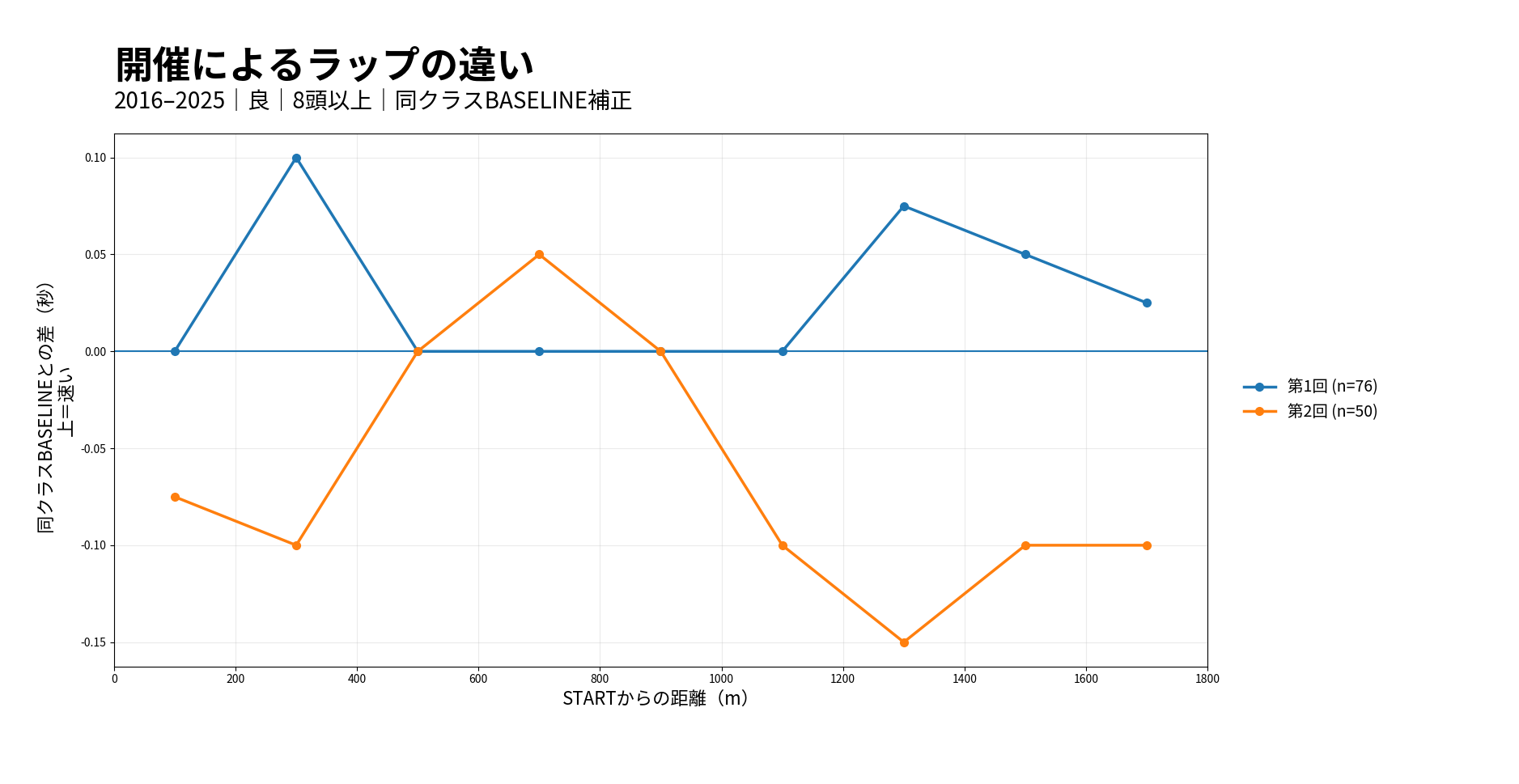 札幌芝1800m 開催によるラップの違い