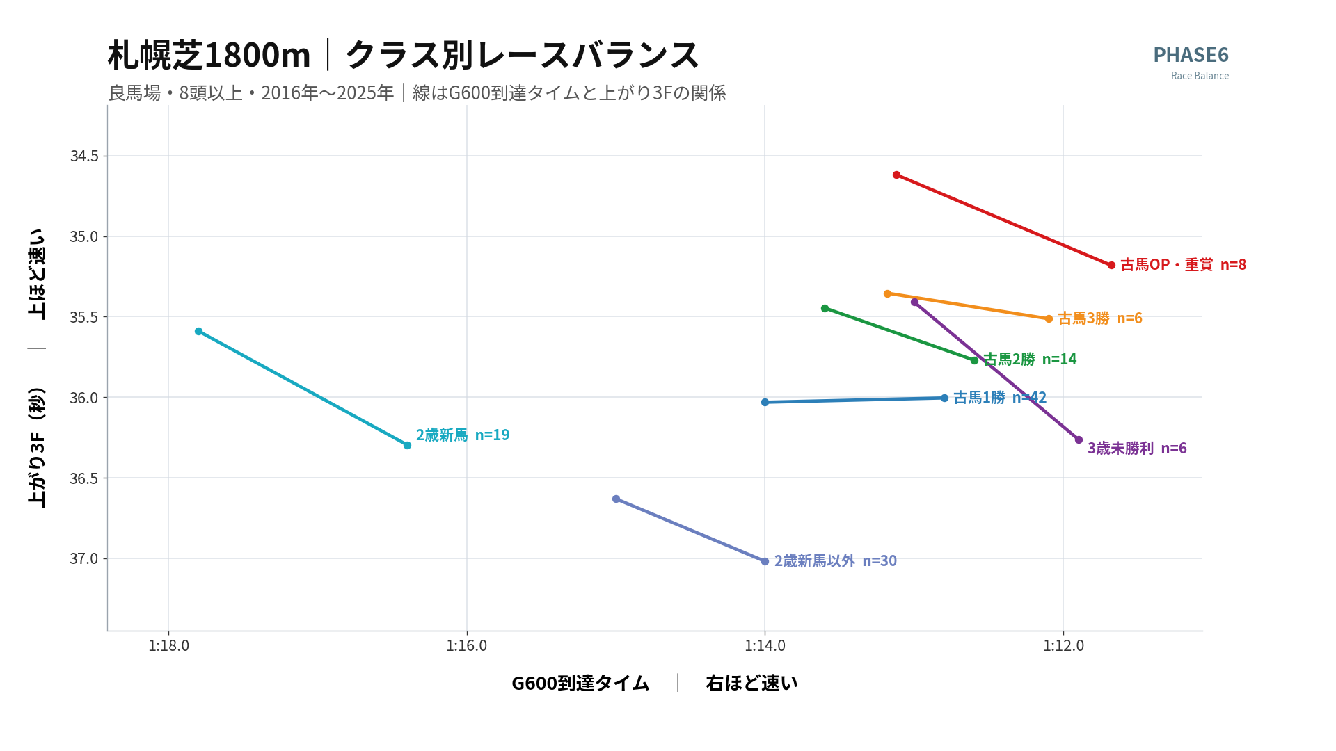 札幌芝1800m クラス別レースバランス