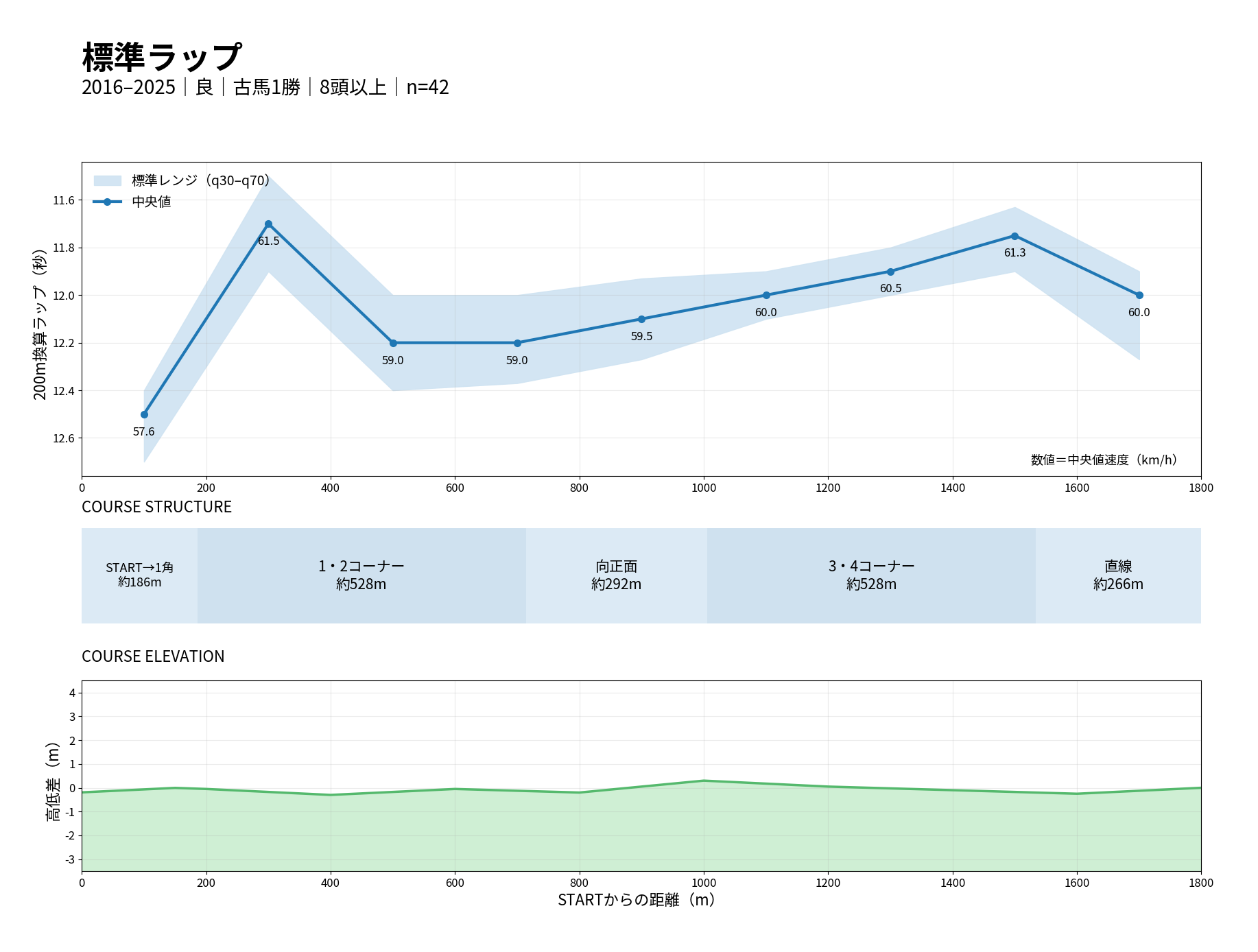 札幌芝1800m 標準ラップ