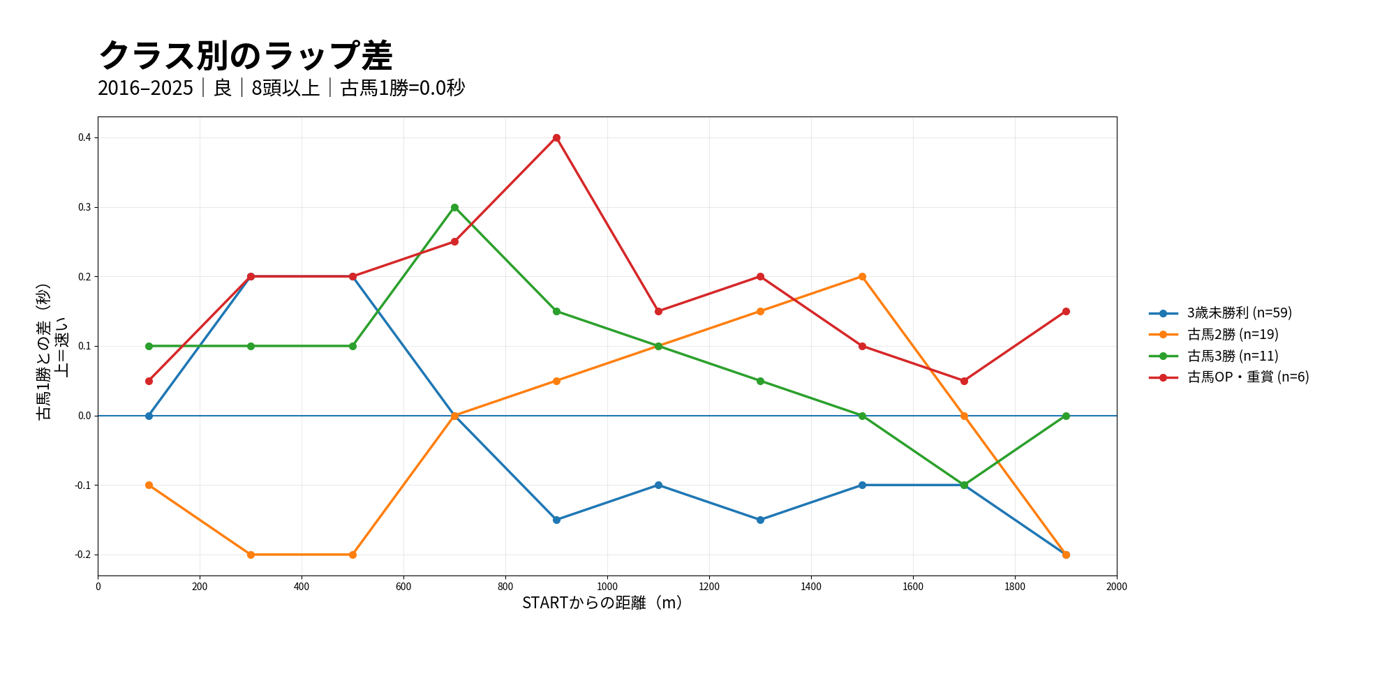 札幌芝2000m クラス別のラップ差